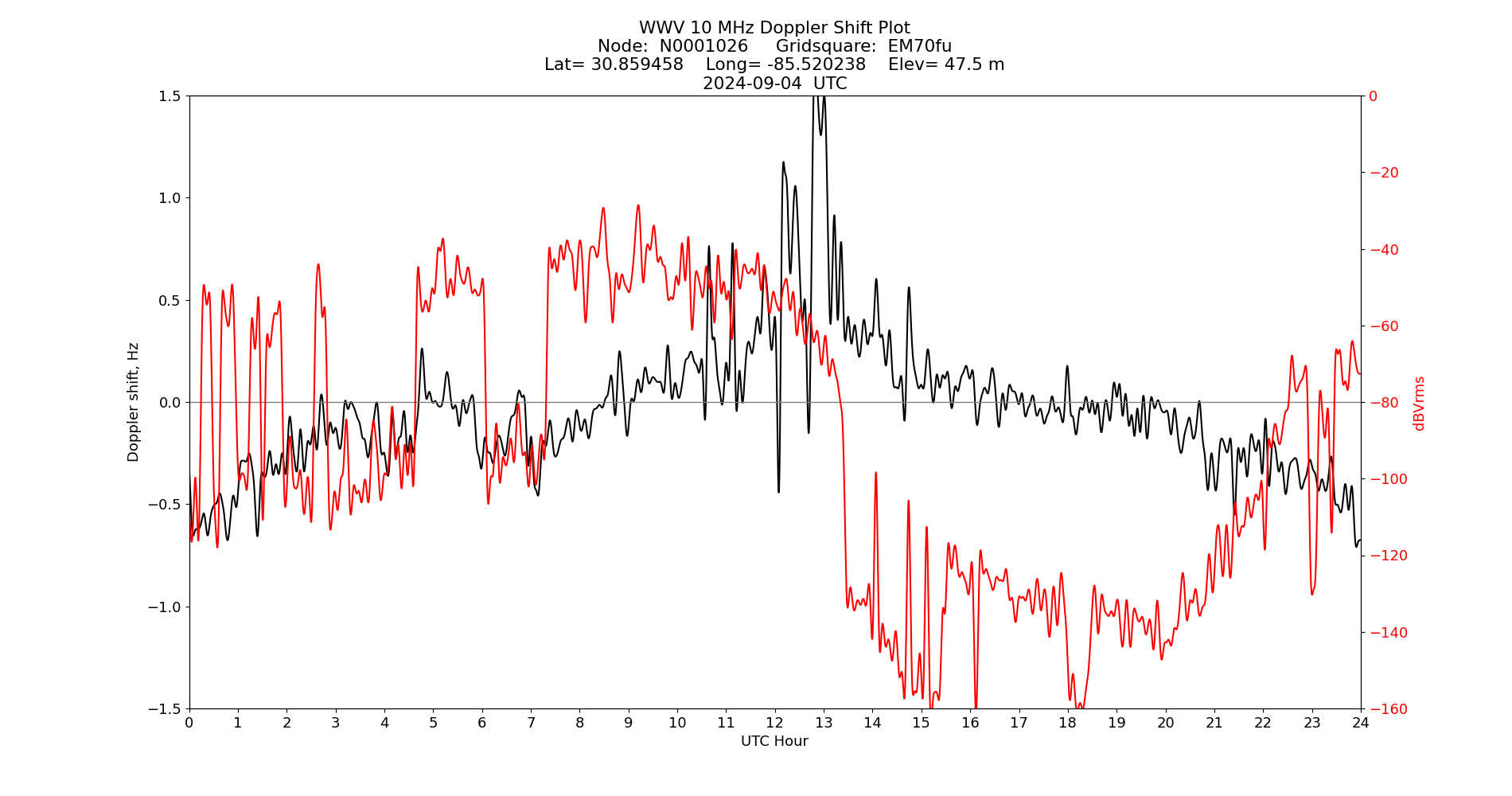 Graph for Observation Unavailable