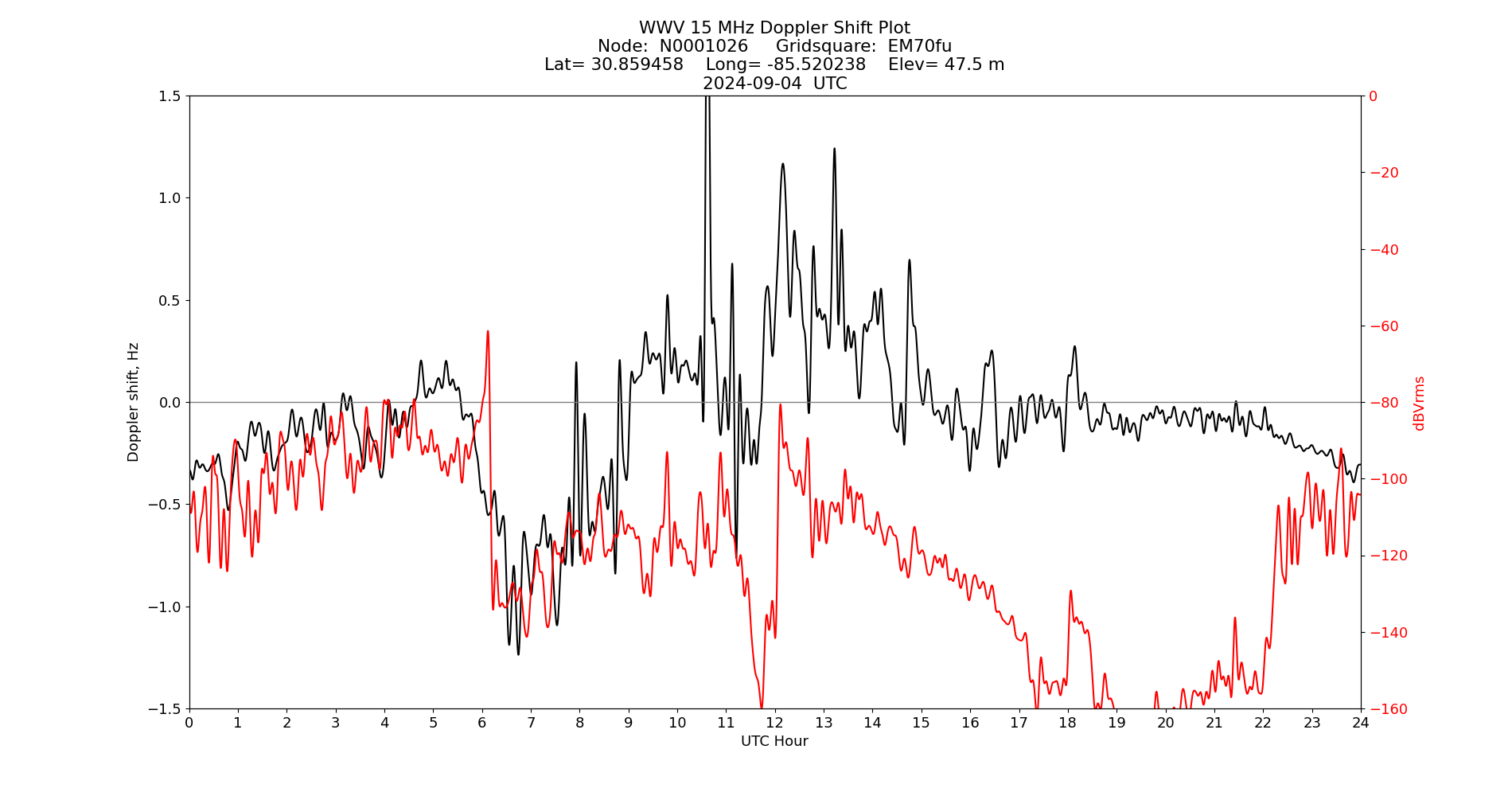 Graph for Observation Unavailable