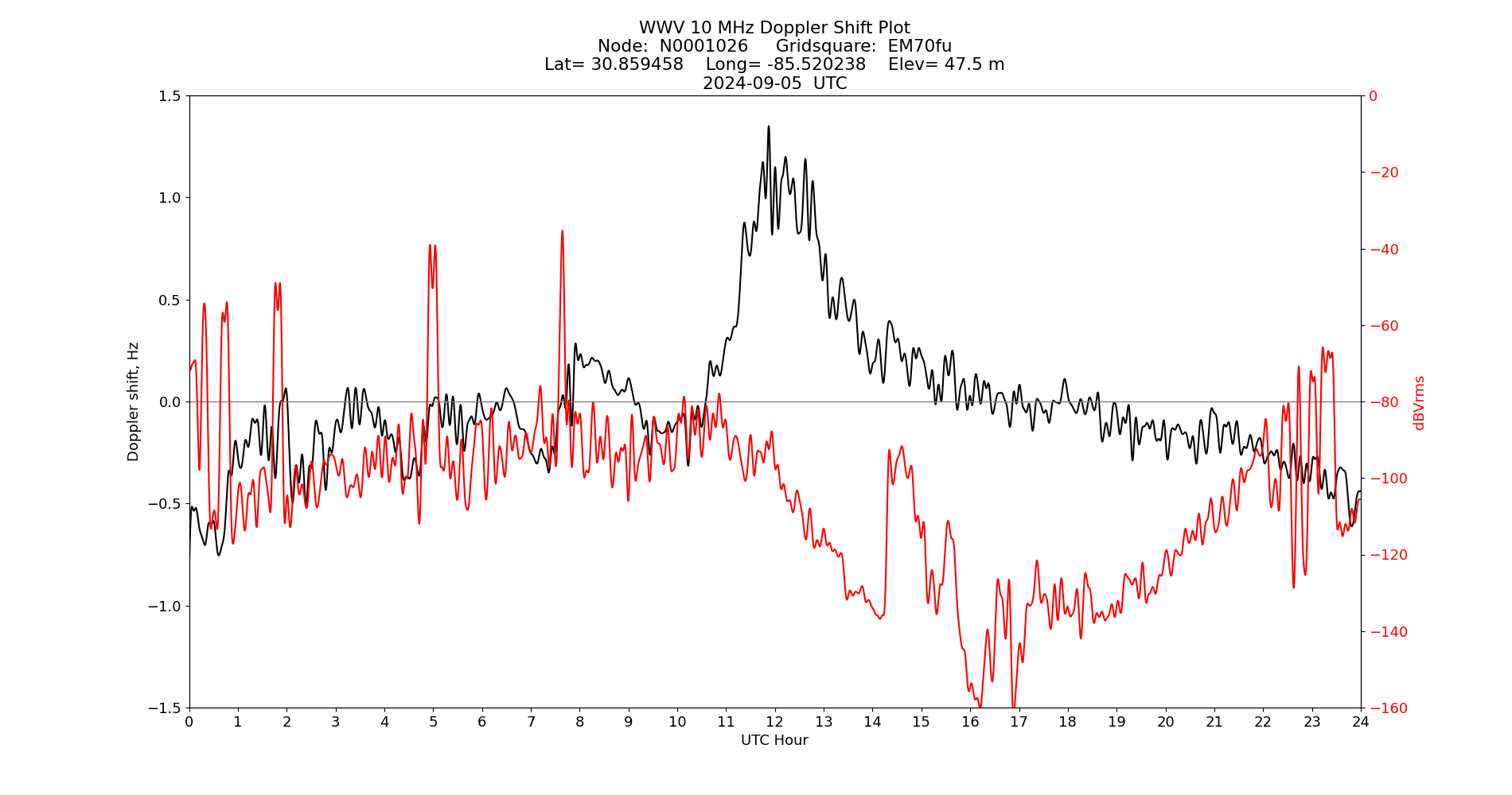 Graph for Observation Unavailable