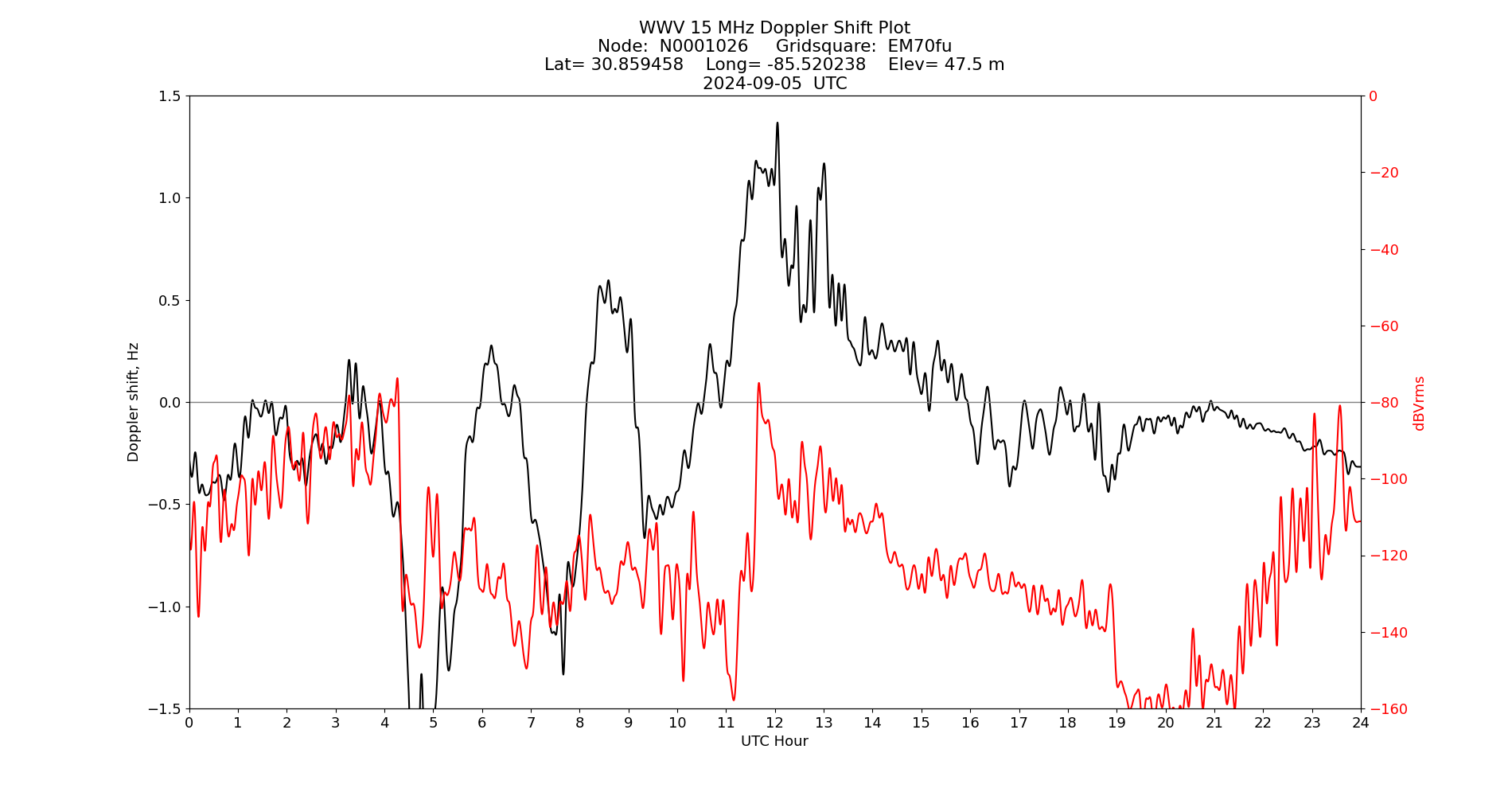Graph for Observation Unavailable