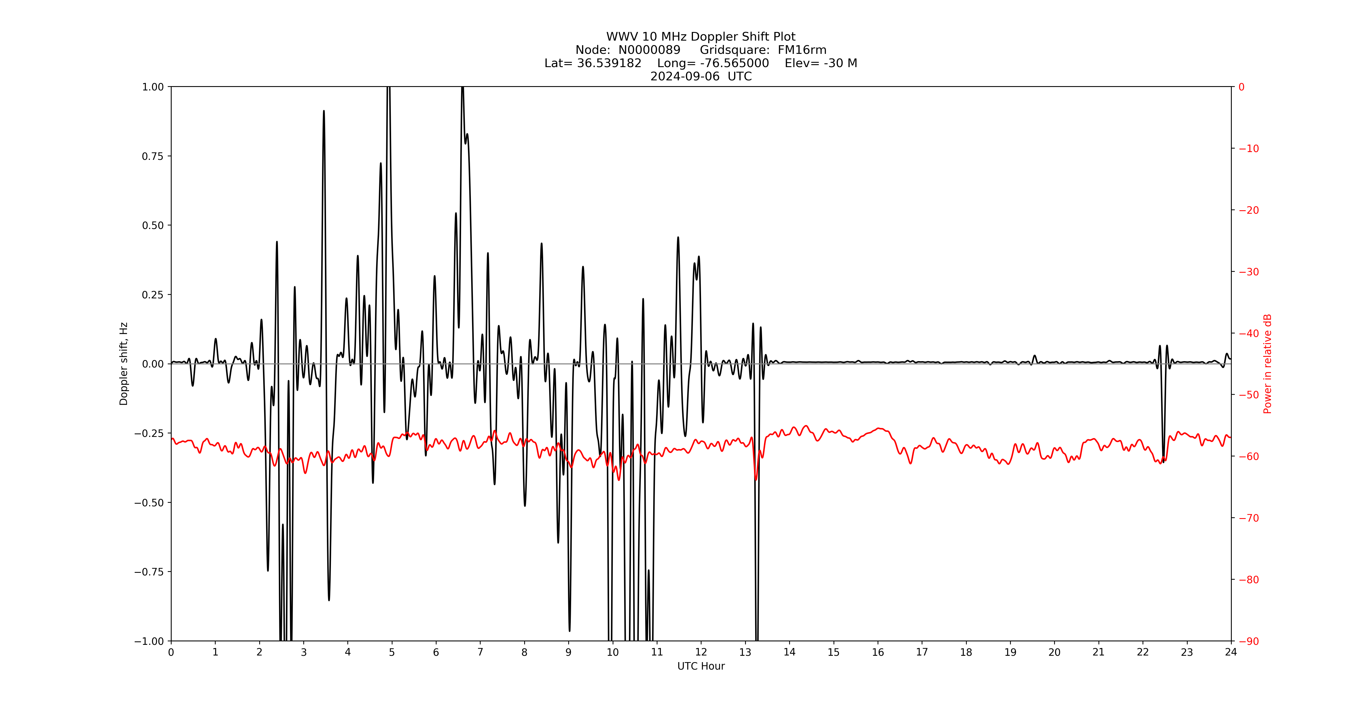 Graph for Observation Unavailable