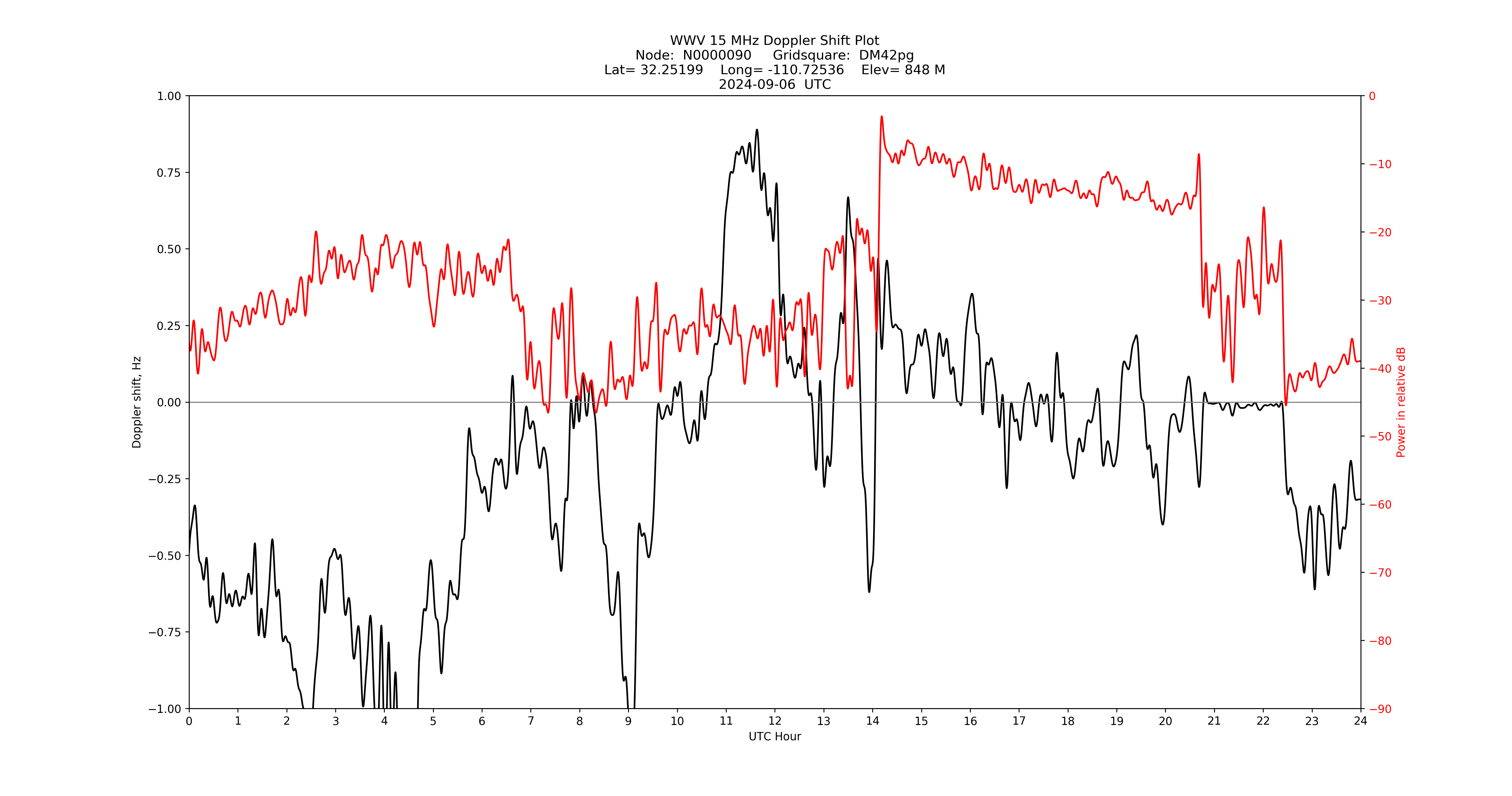 Graph for Observation Unavailable