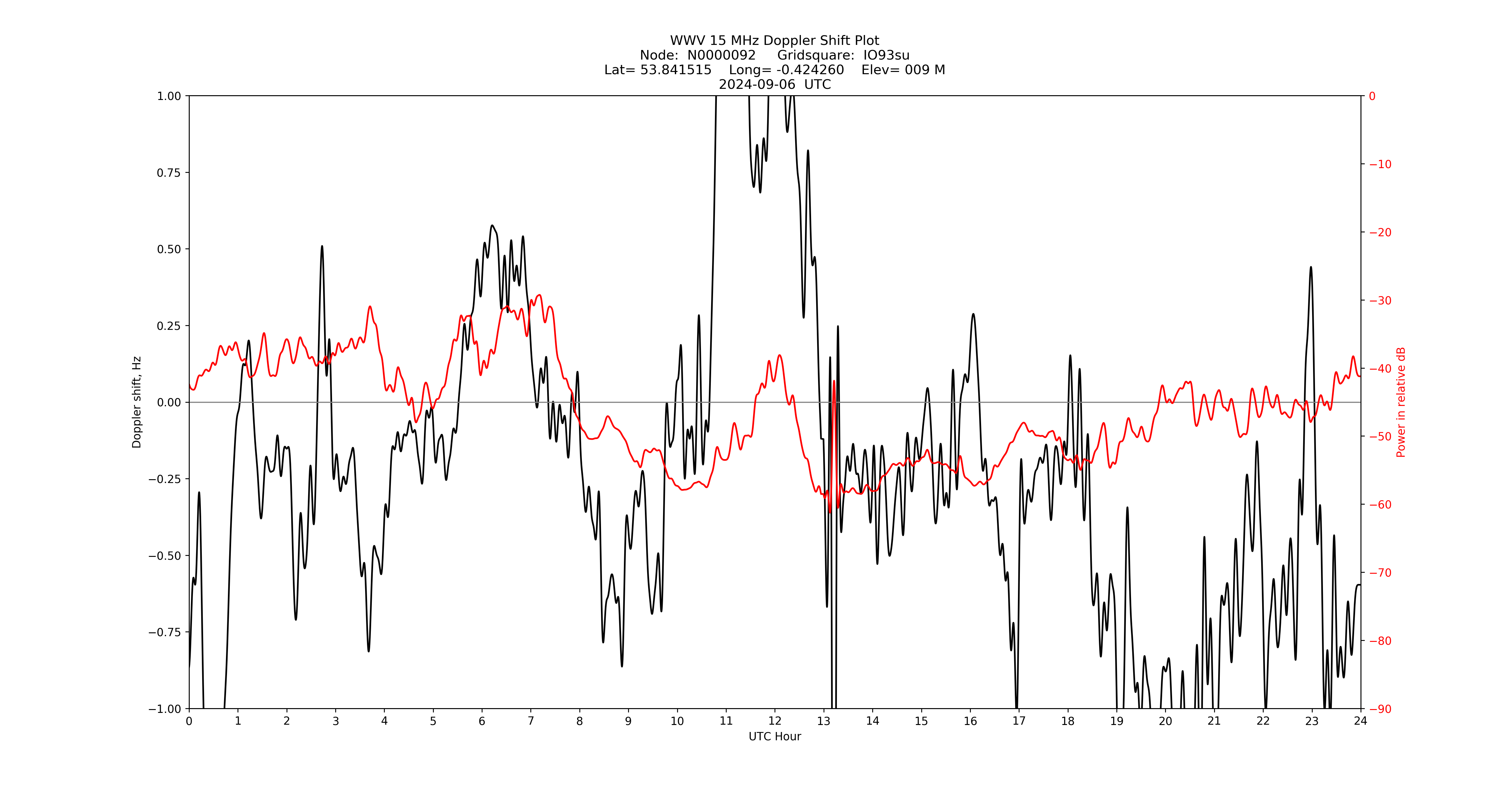Graph for Observation Unavailable