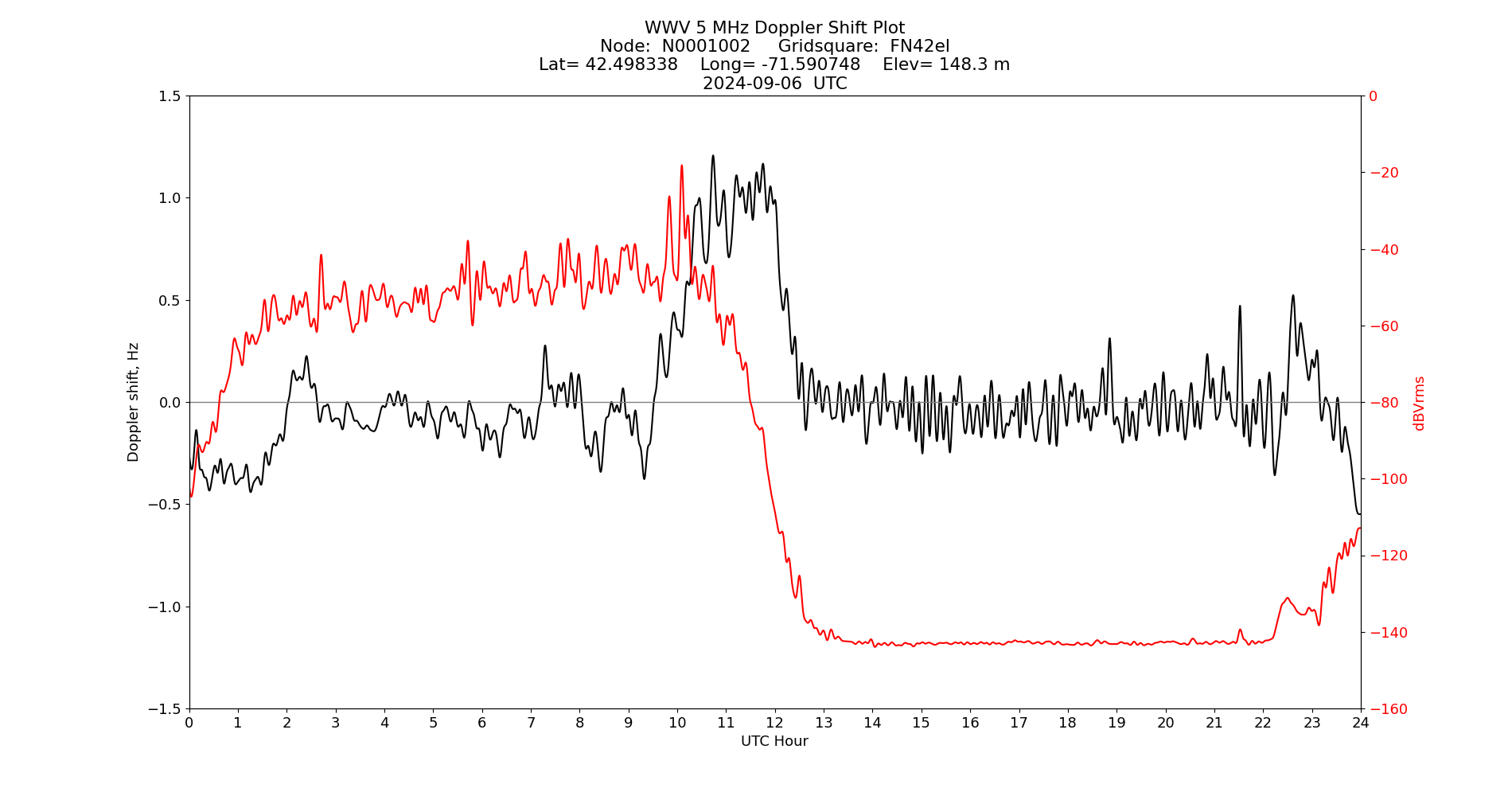 Graph for Observation Unavailable