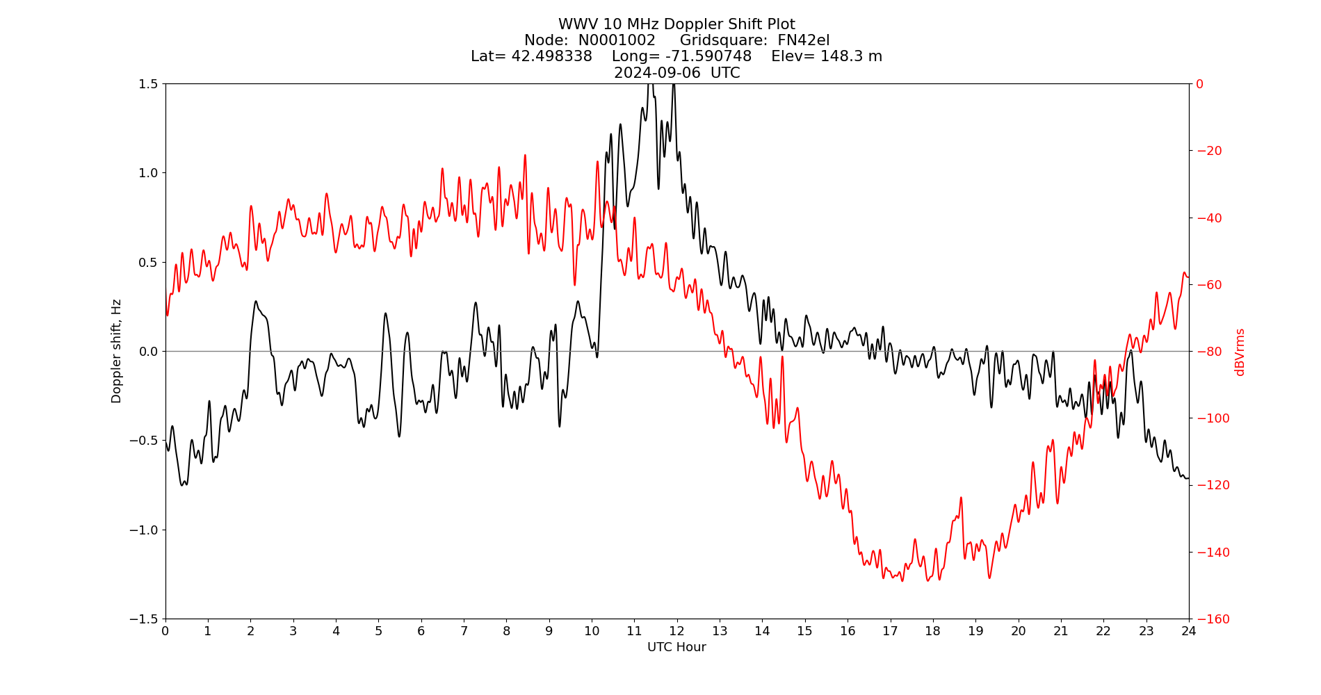 Graph for Observation Unavailable