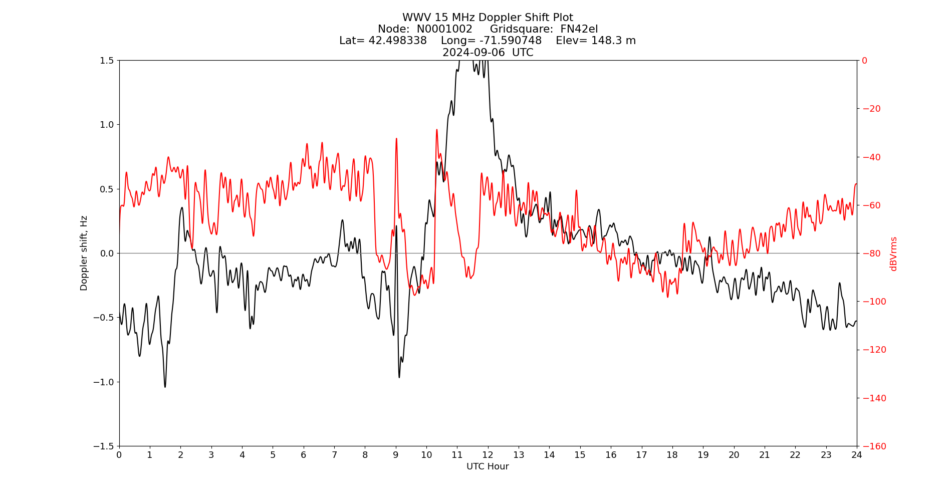 Graph for Observation Unavailable