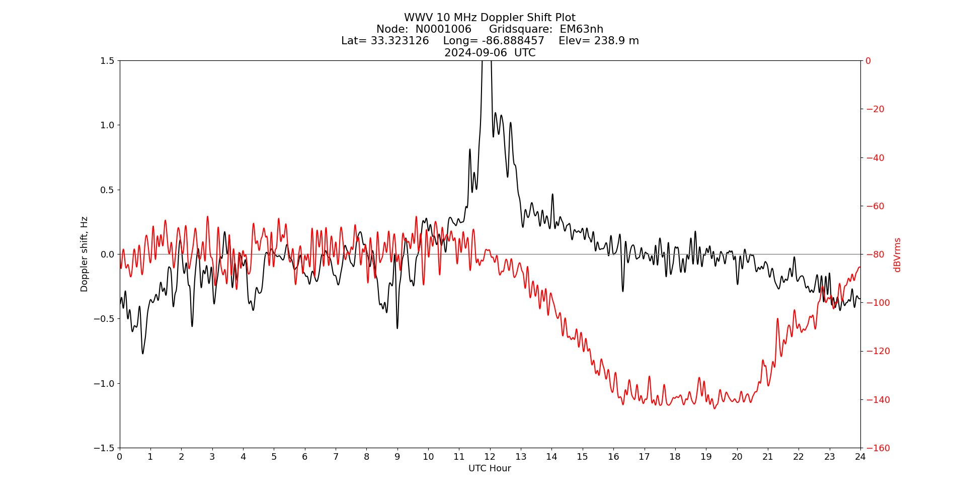 Graph for Observation Unavailable
