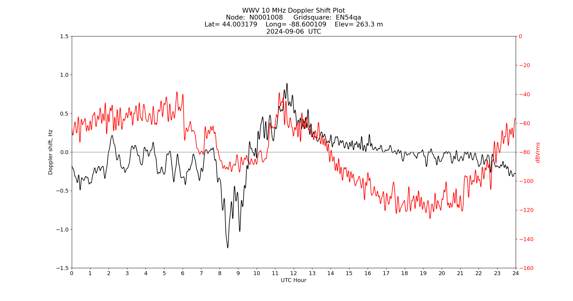 Graph for Observation Unavailable