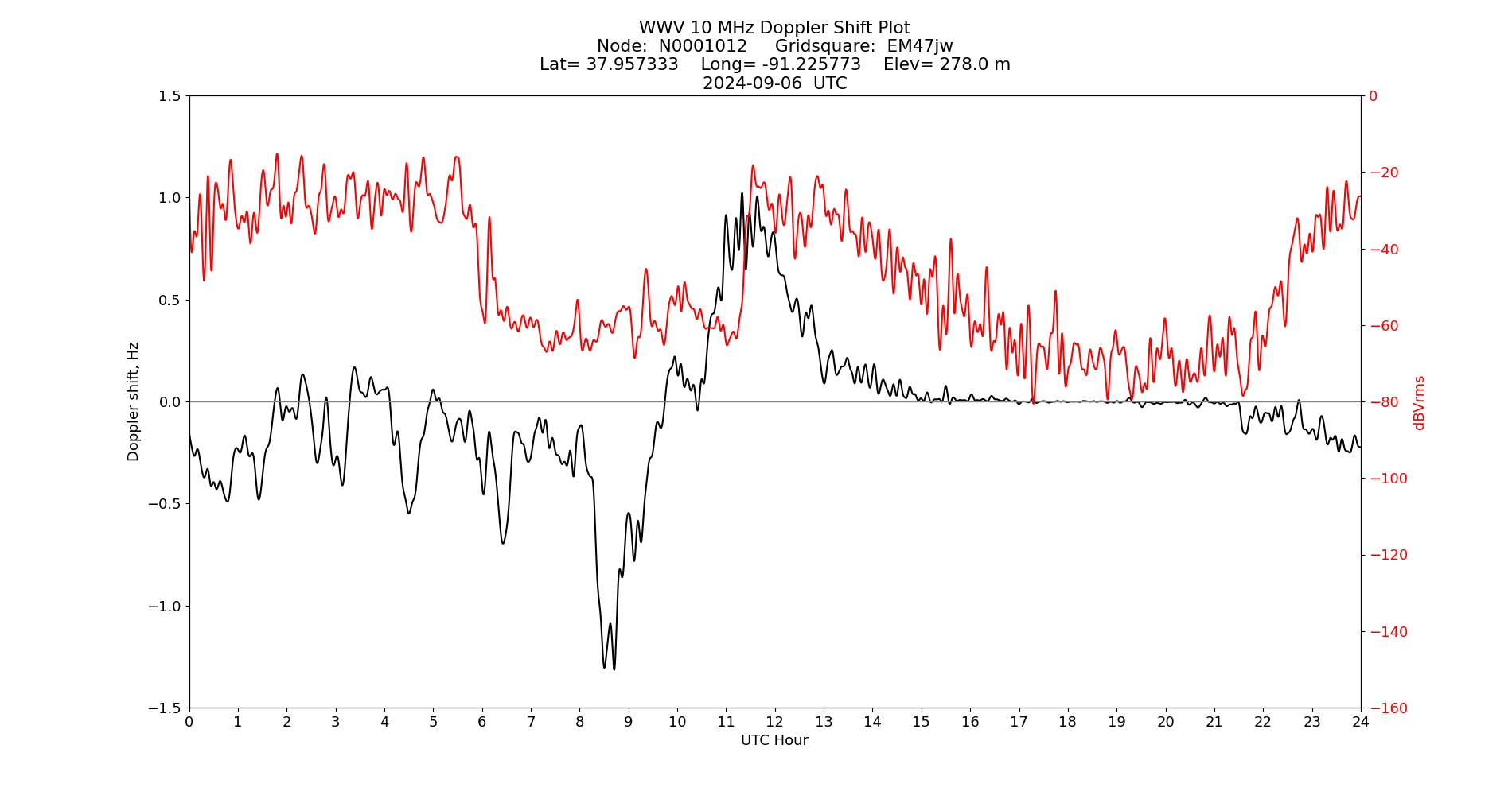 Graph for Observation Unavailable