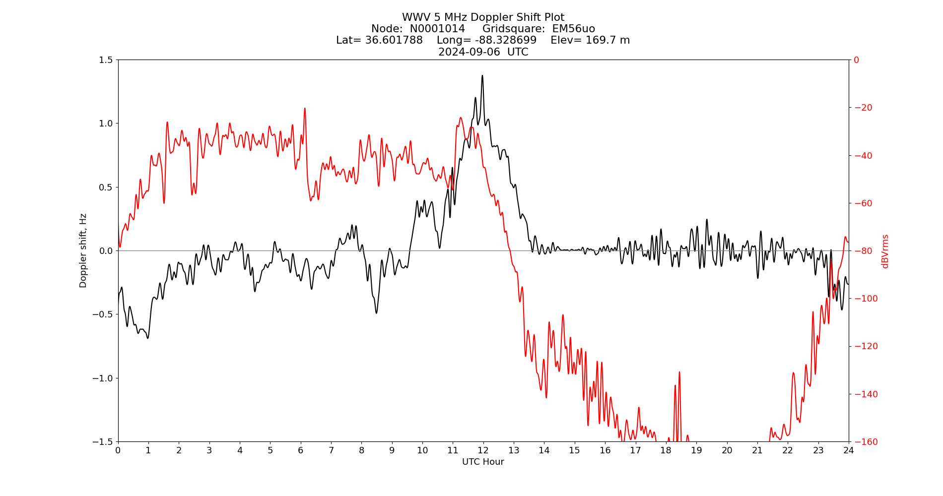 Graph for Observation Unavailable