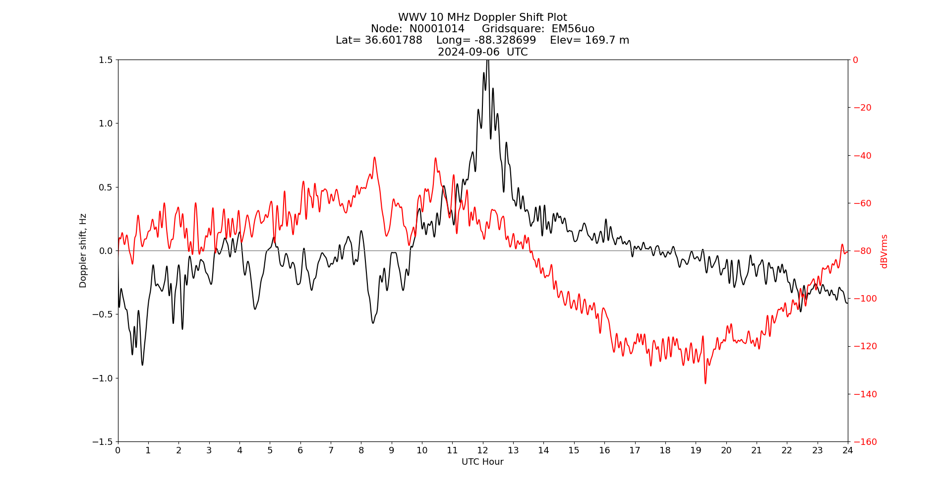 Graph for Observation Unavailable