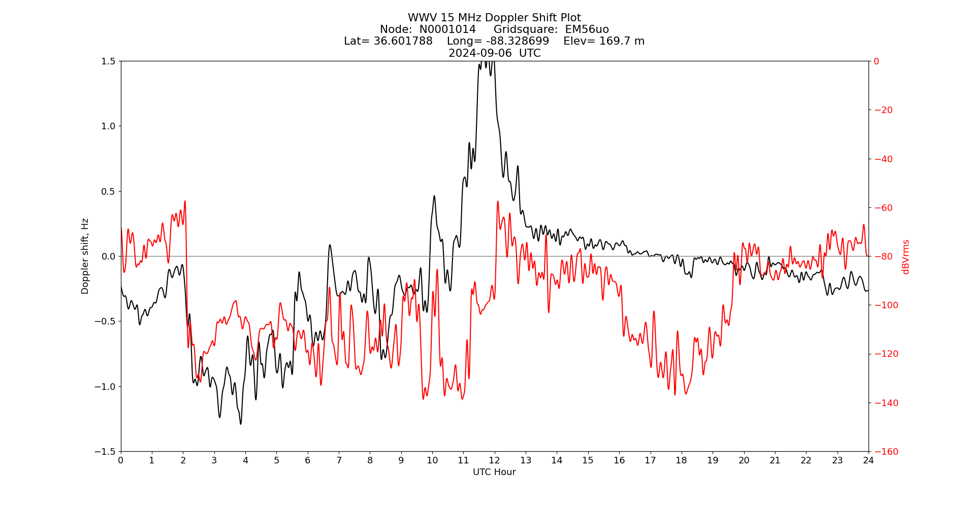 Graph for Observation Unavailable
