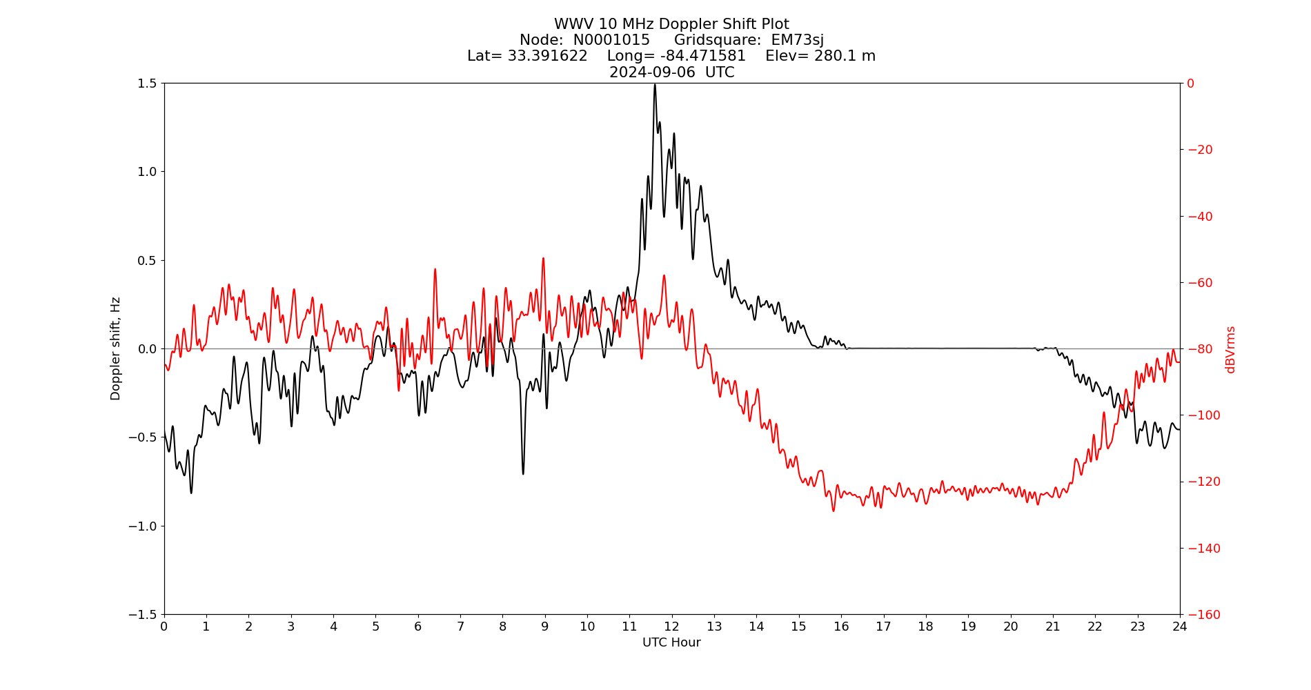 Graph for Observation Unavailable