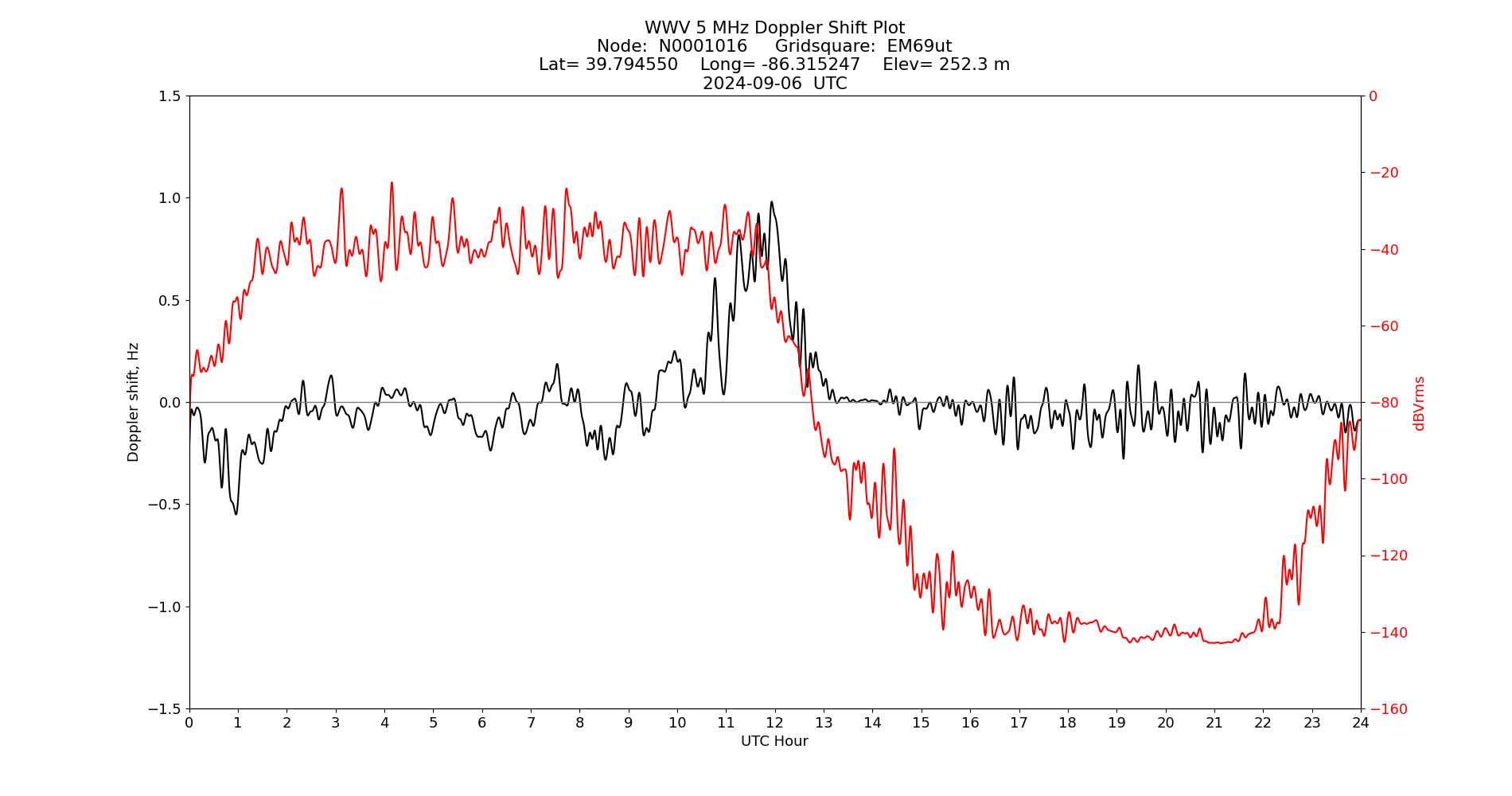Graph for Observation Unavailable