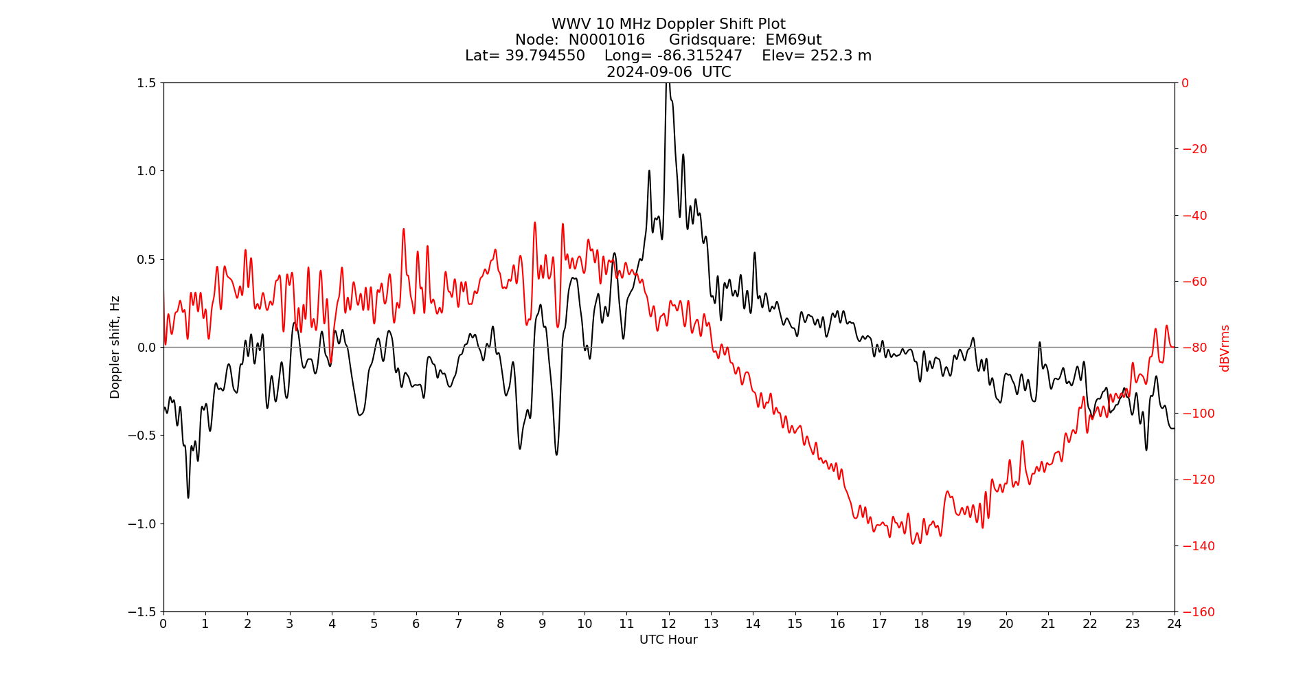 Graph for Observation Unavailable