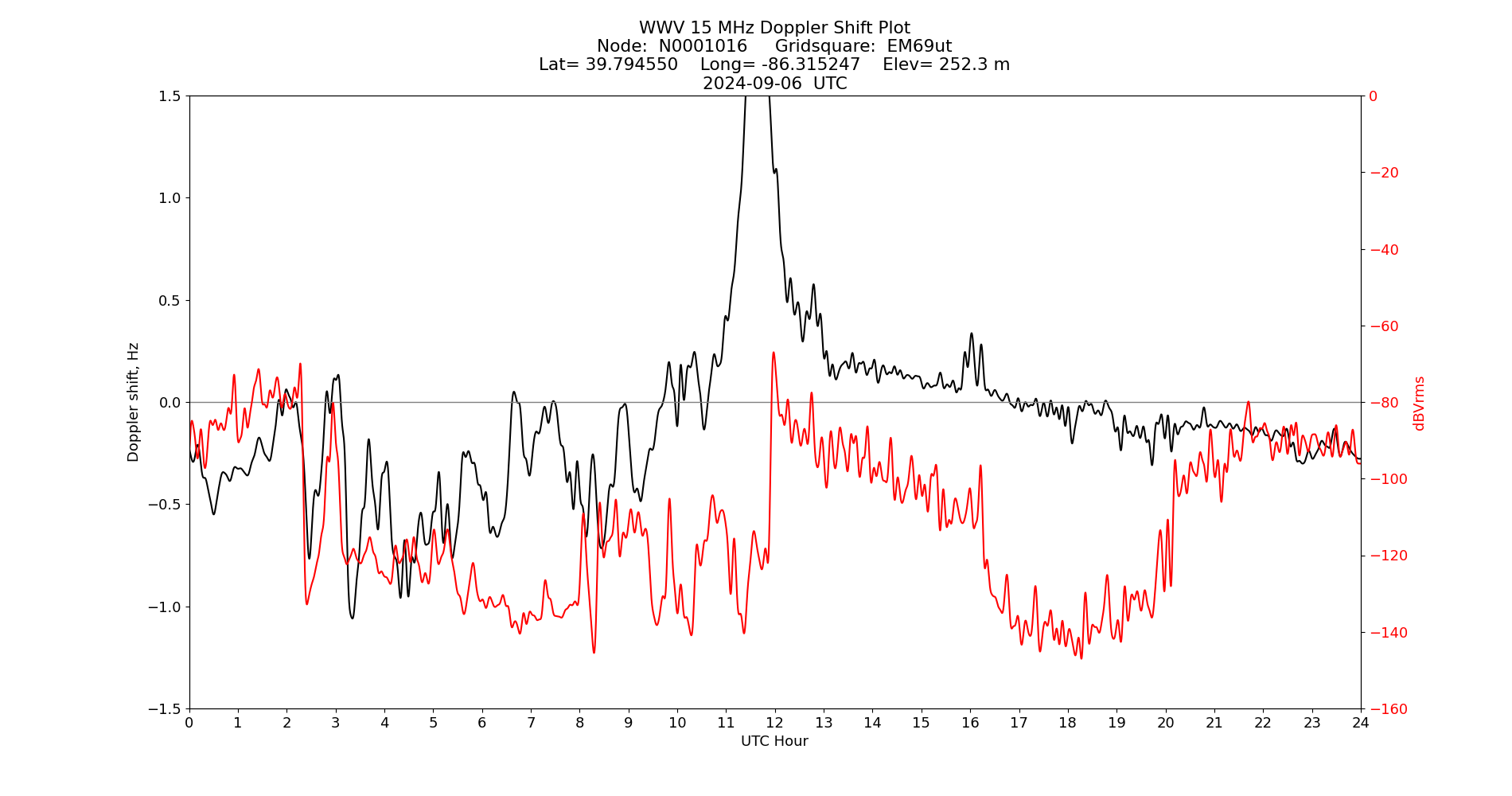 Graph for Observation Unavailable