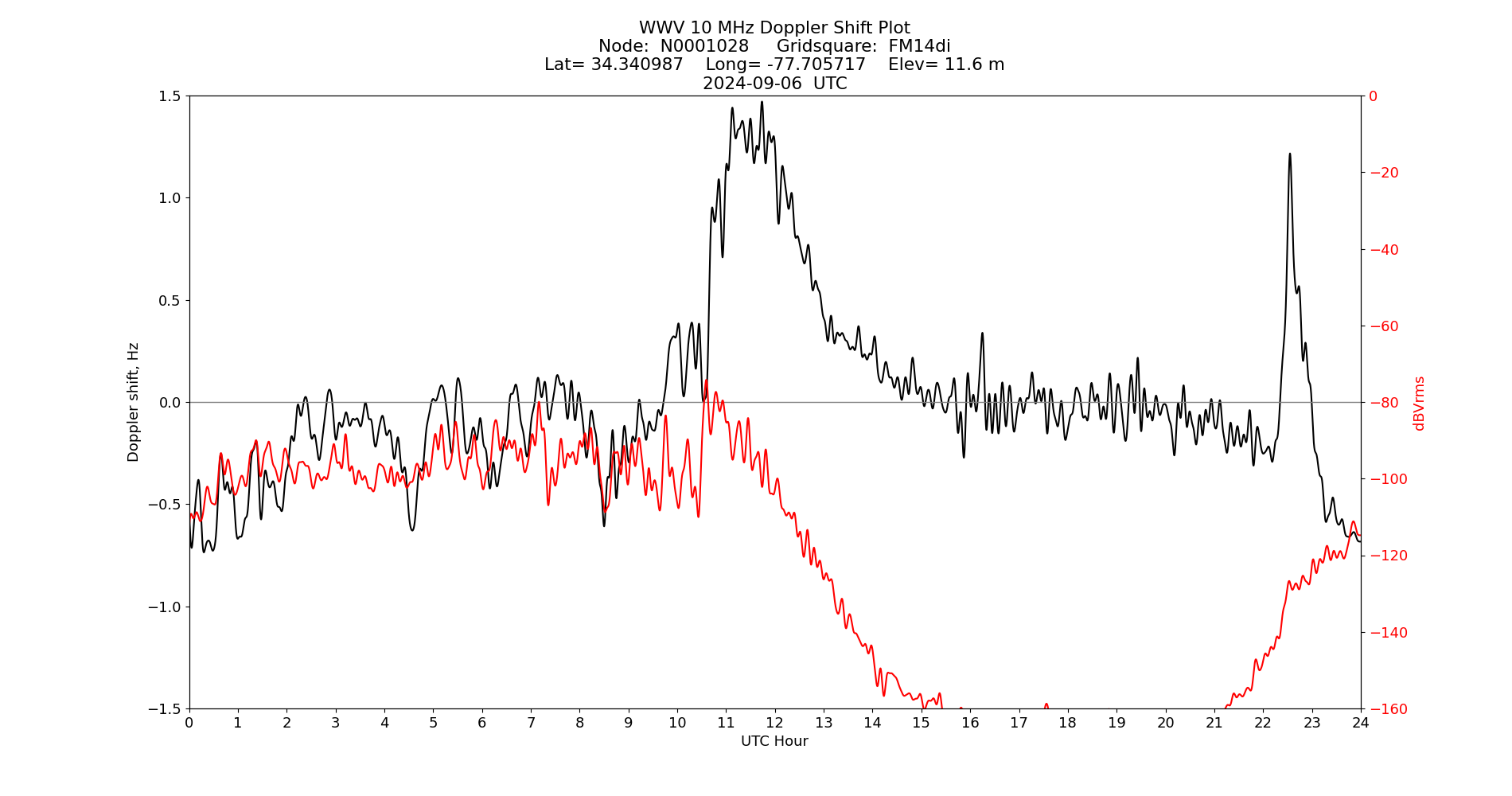 Graph for Observation Unavailable