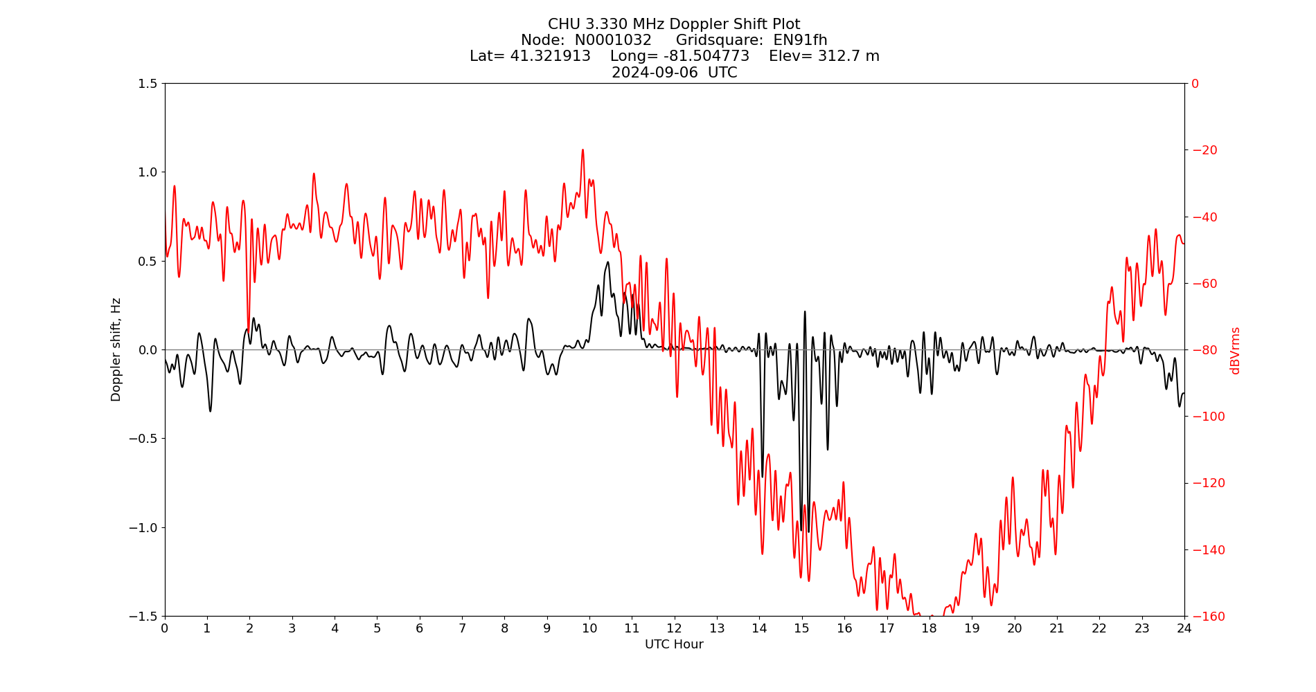Graph for Observation Unavailable