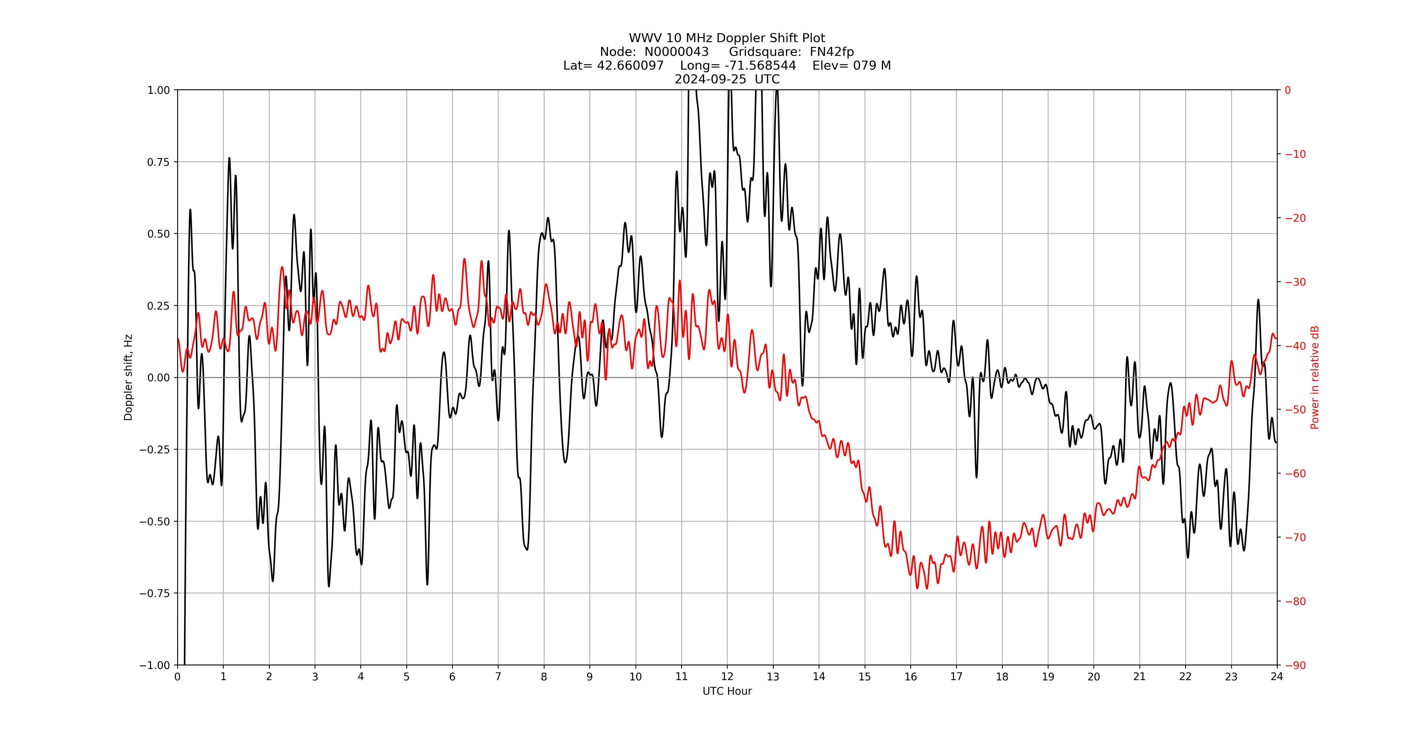 Graph for Observation Unavailable