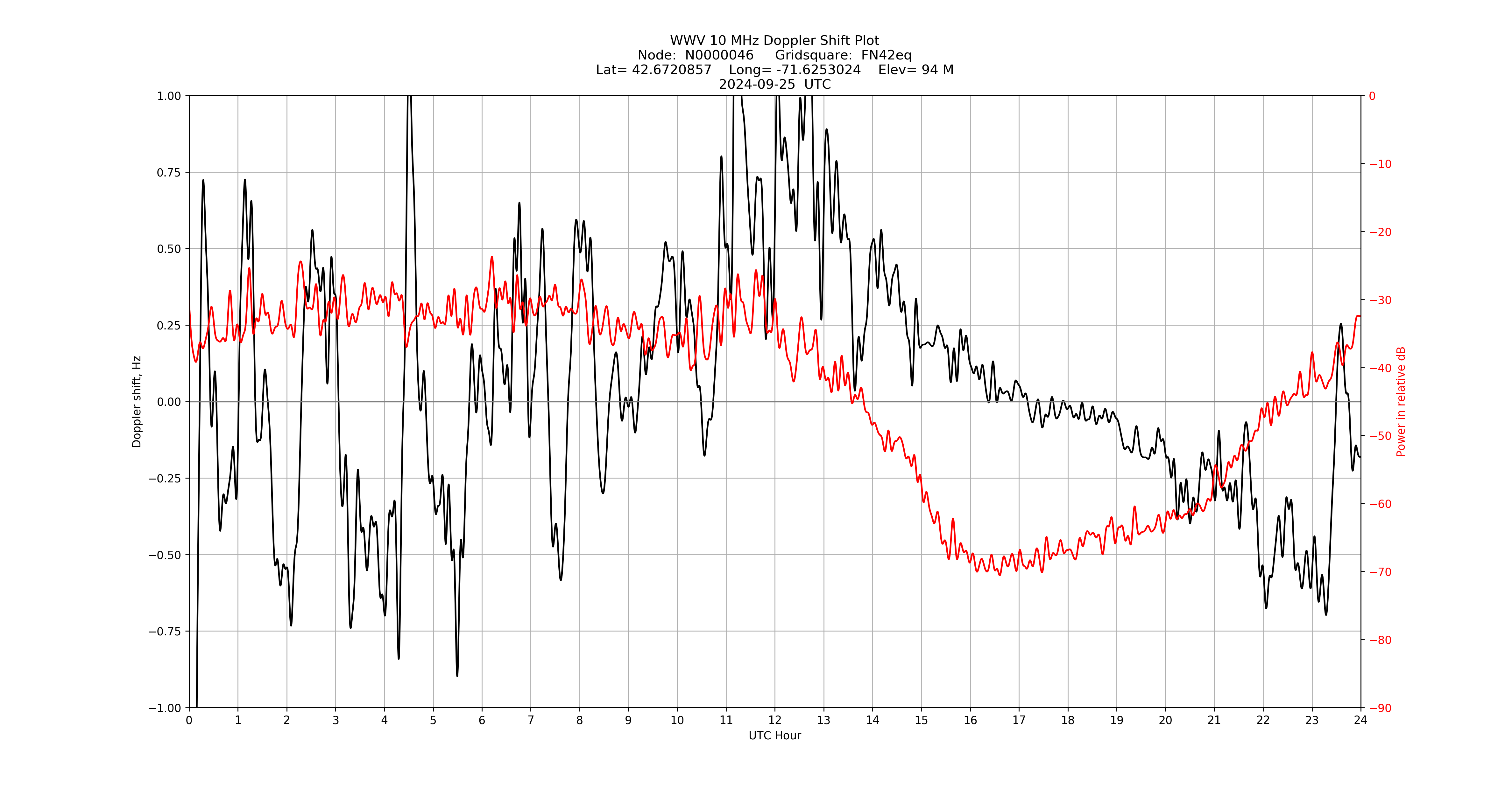 Graph for Observation Unavailable