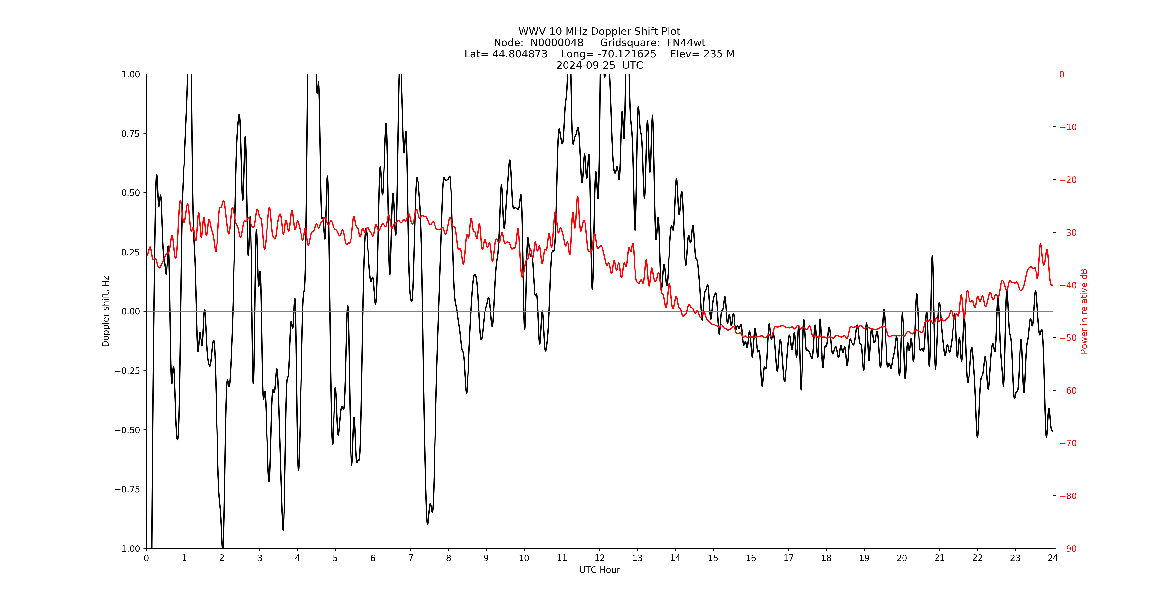 Graph for Observation Unavailable