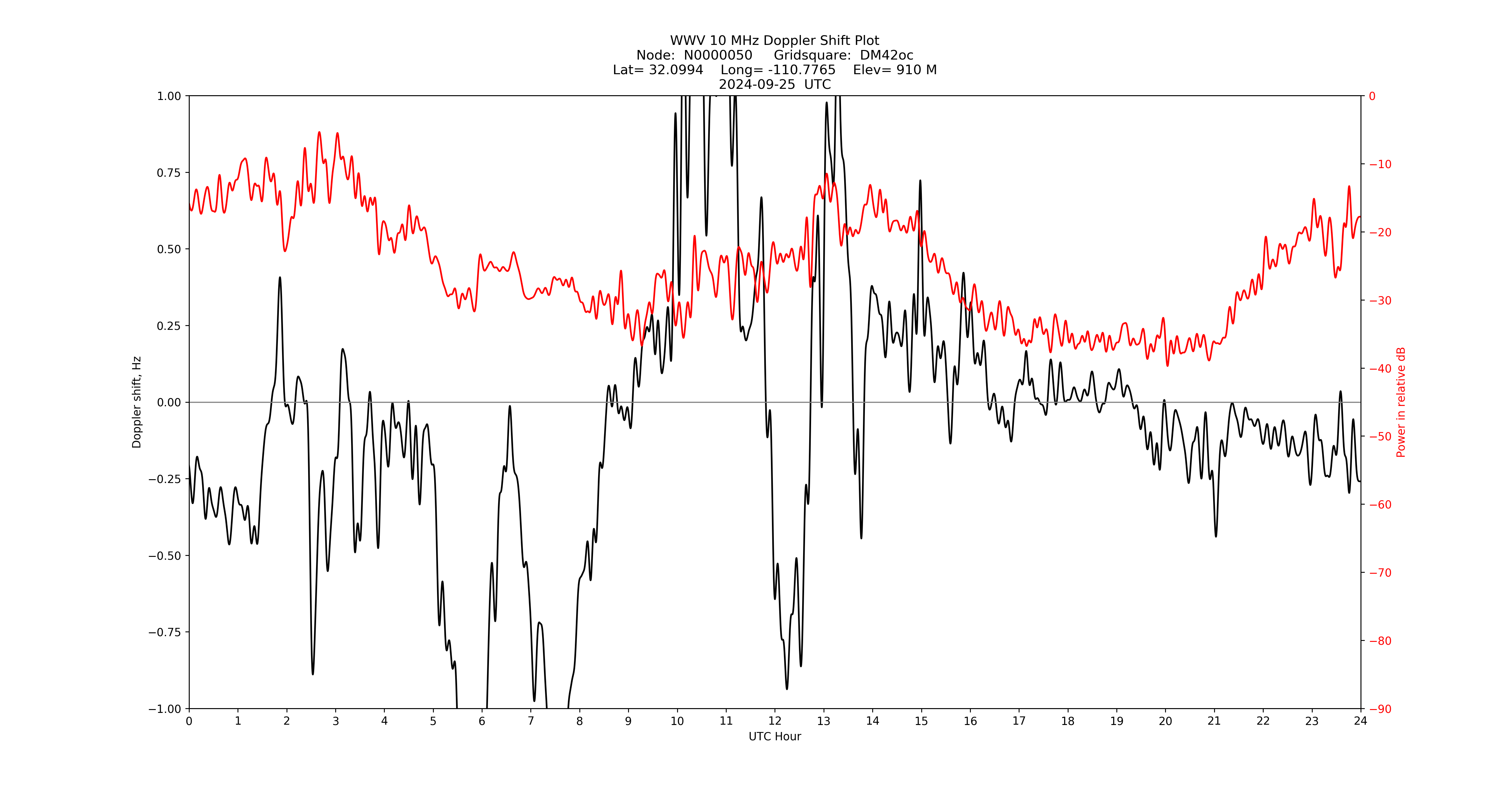 Graph for Observation Unavailable