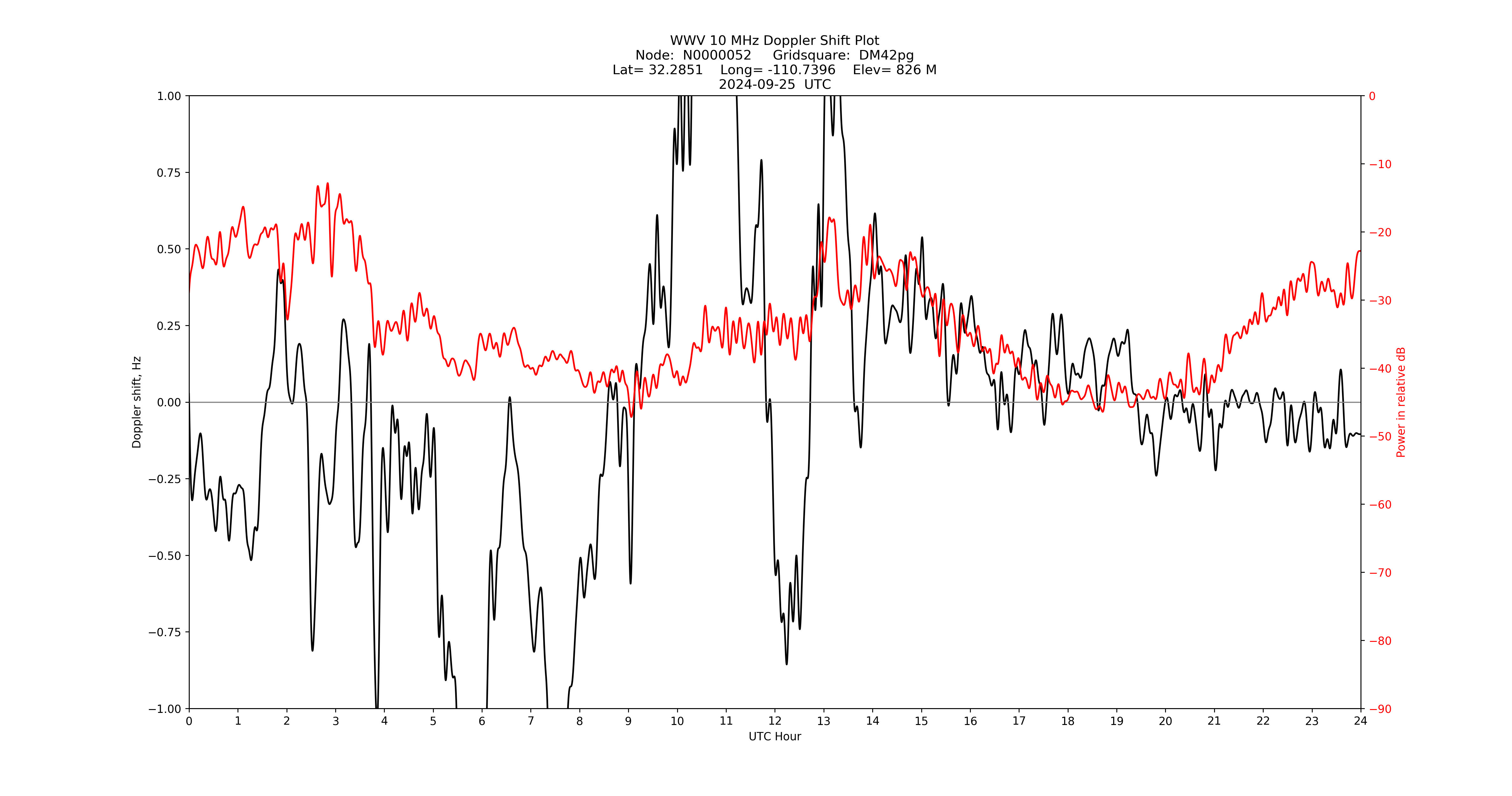 Graph for Observation Unavailable