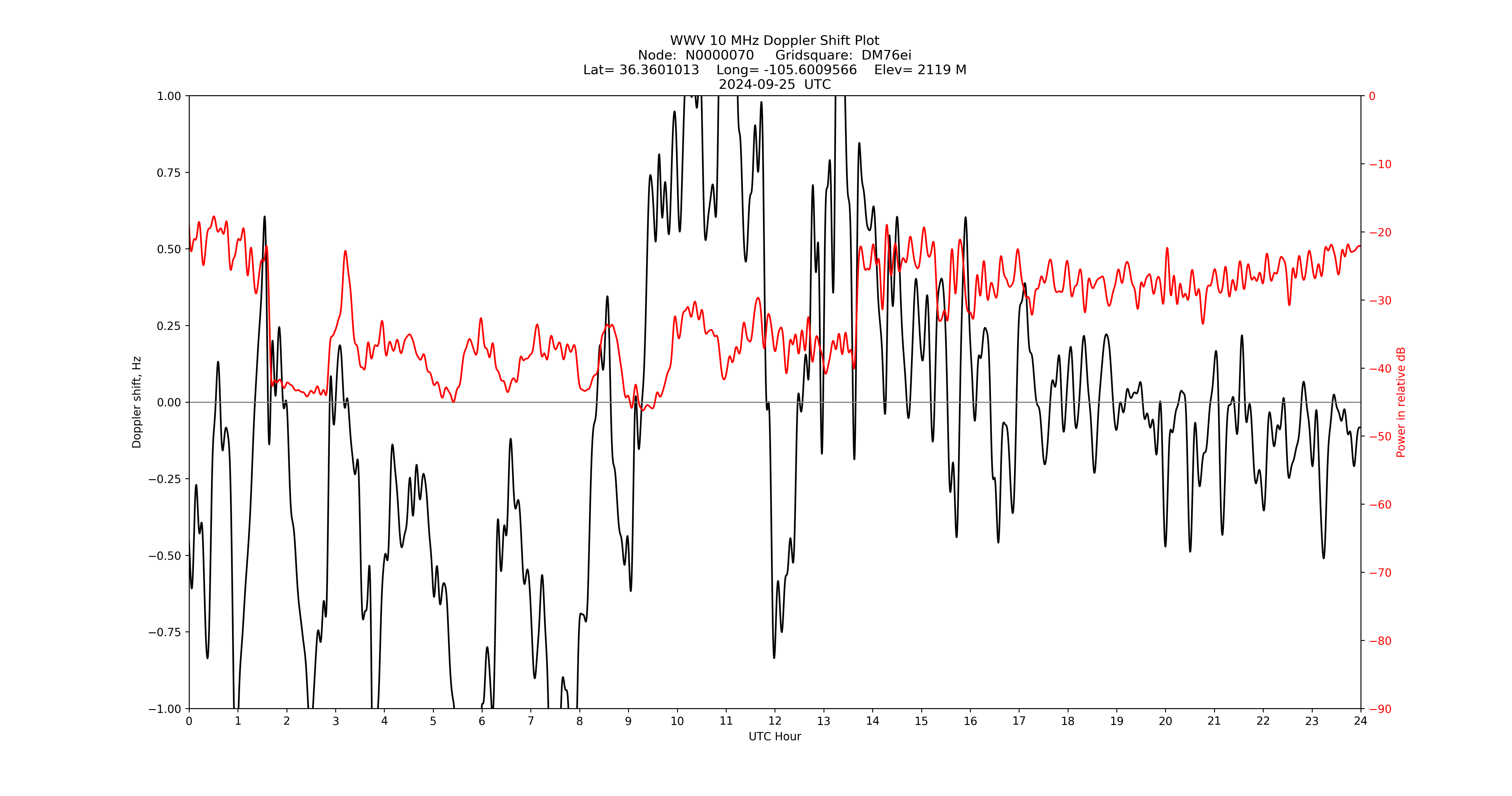 Graph for Observation Unavailable
