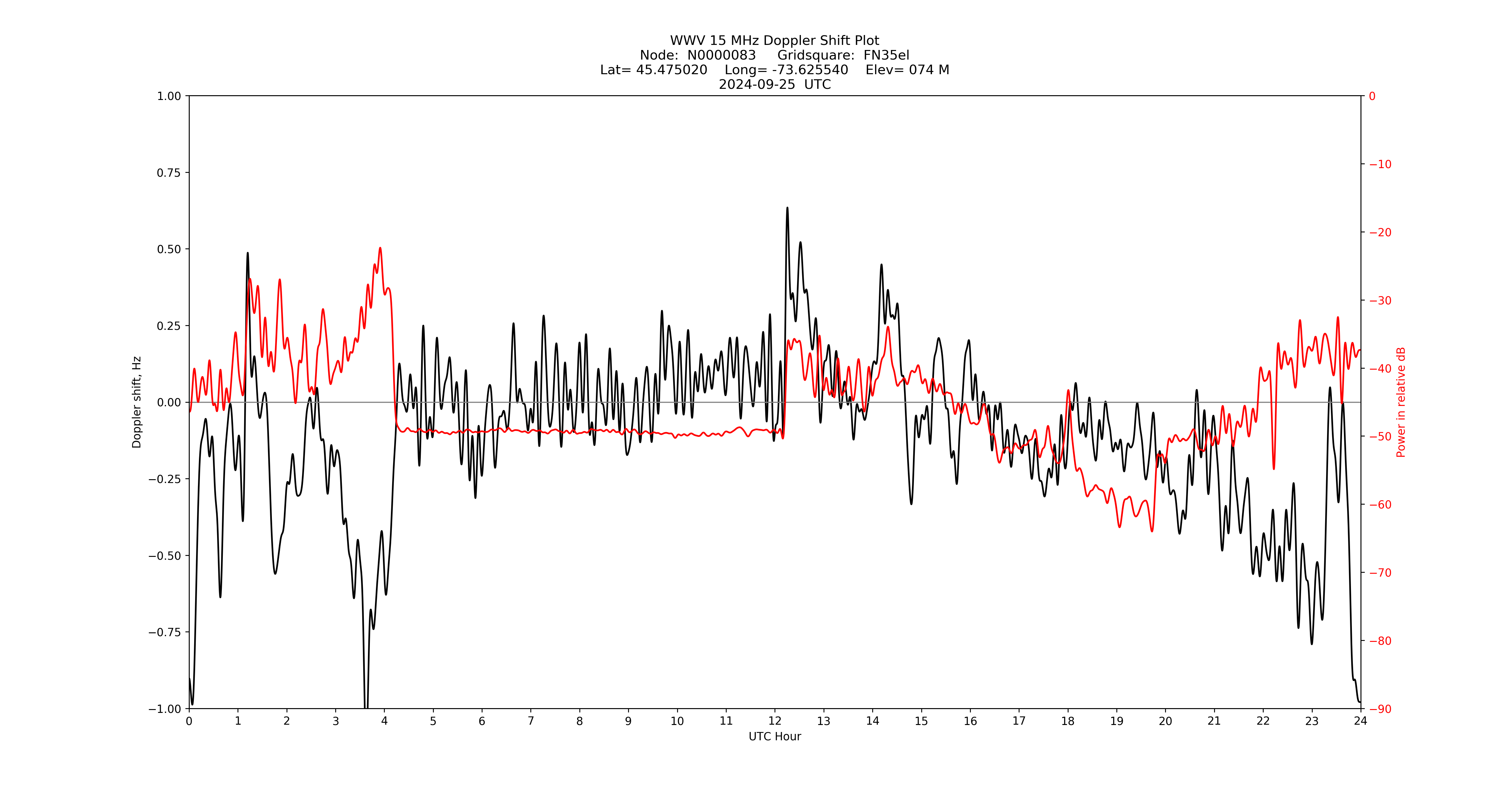 Graph for Observation Unavailable