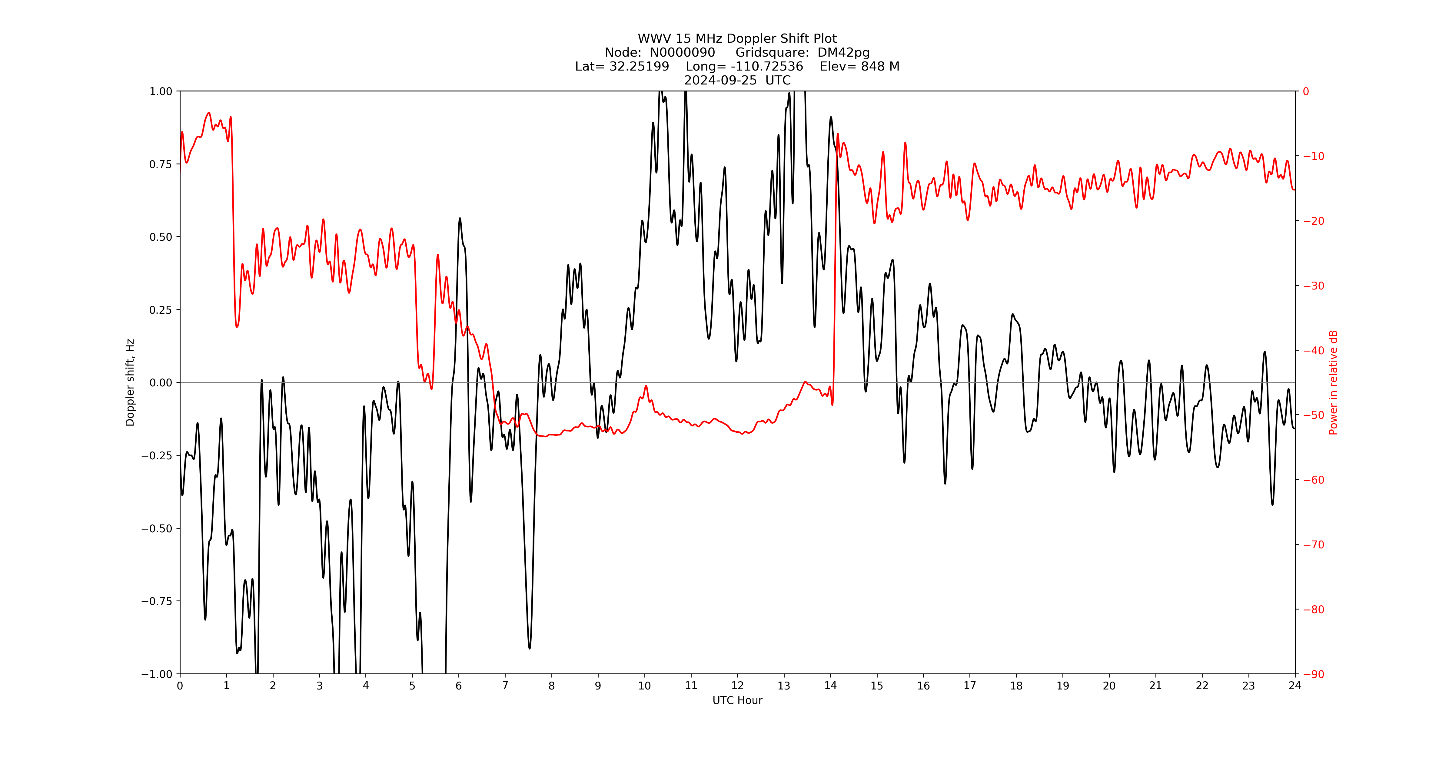 Graph for Observation Unavailable