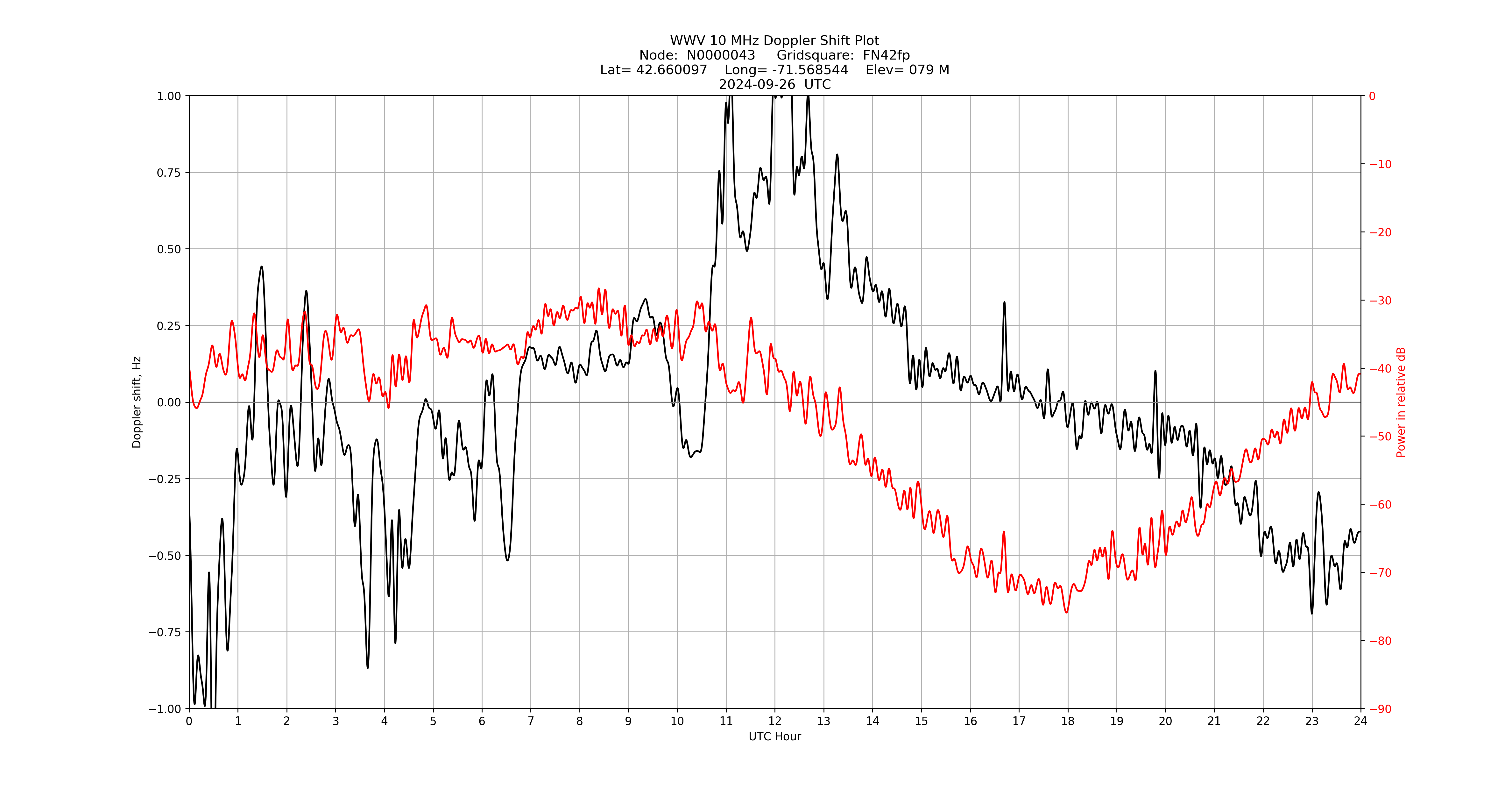 Graph for Observation Unavailable