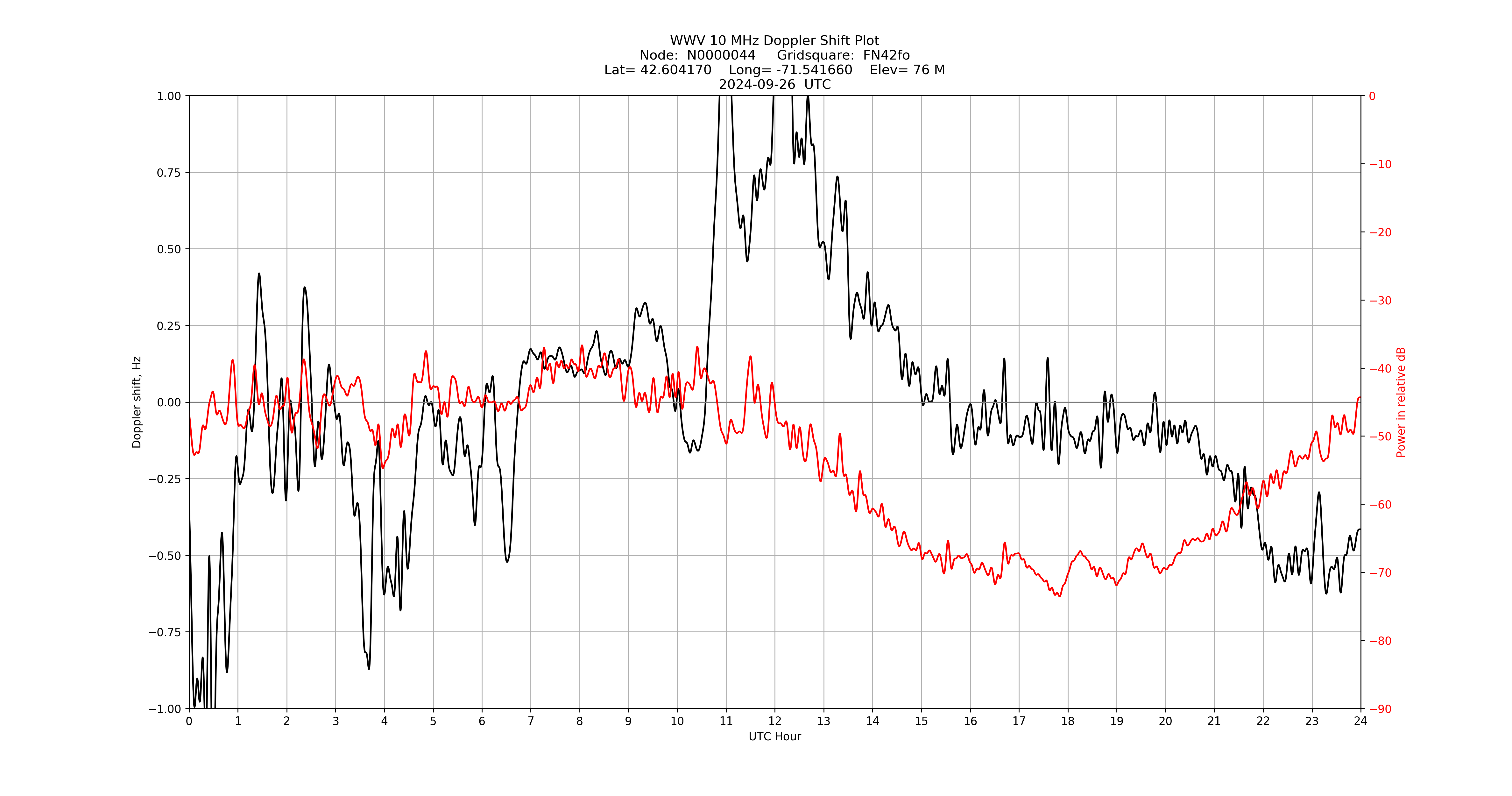 Graph for Observation Unavailable