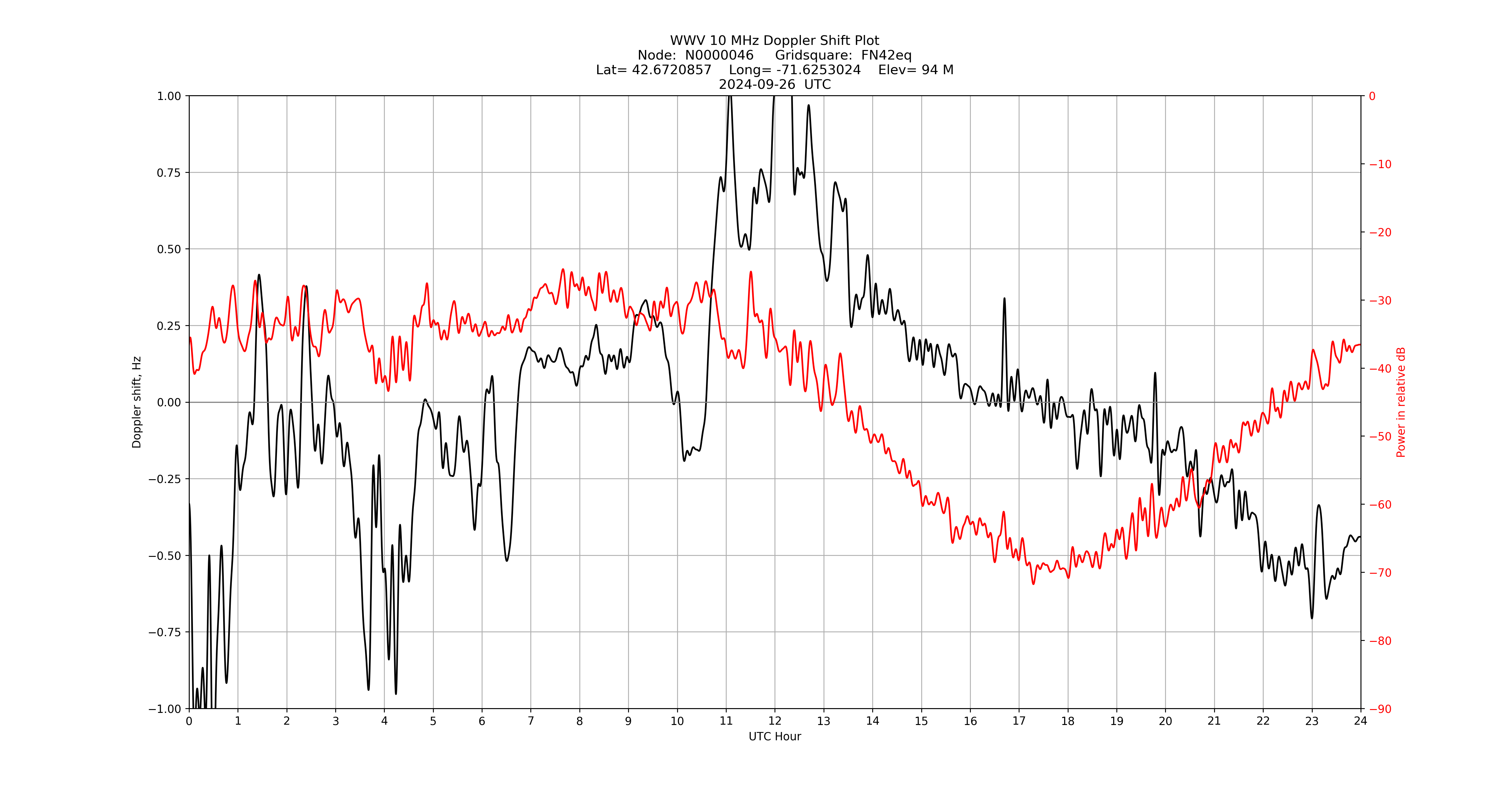 Graph for Observation Unavailable