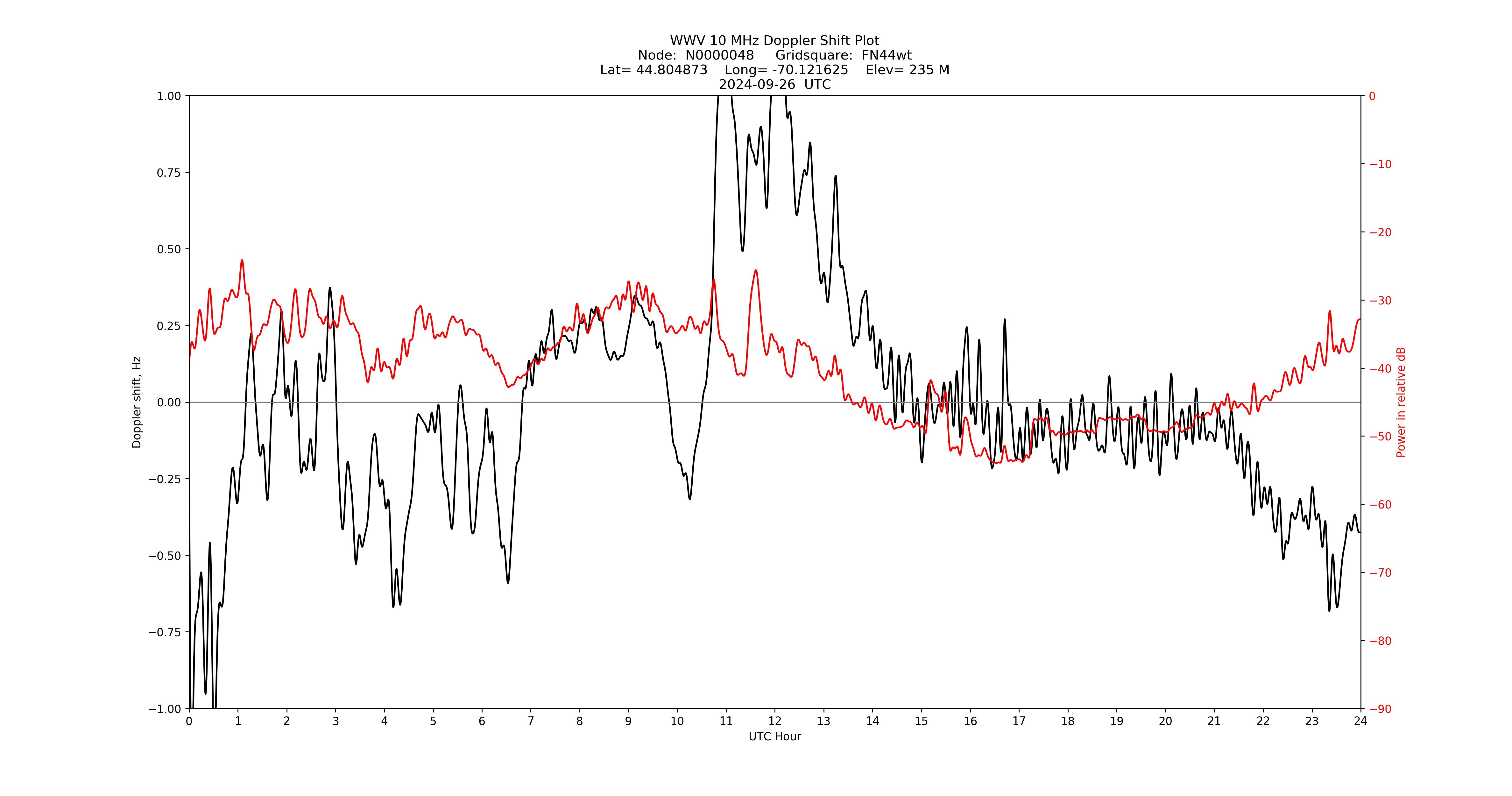 Graph for Observation Unavailable