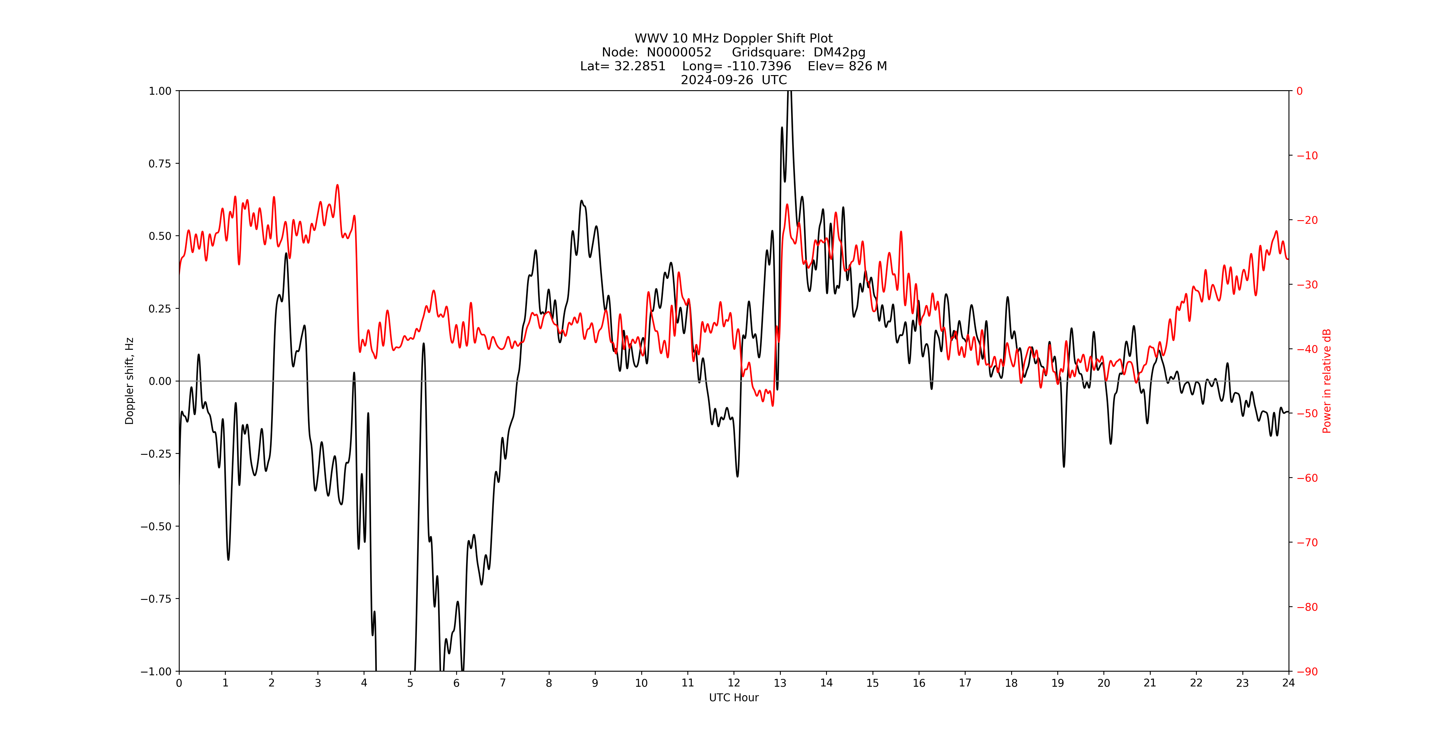 Graph for Observation Unavailable