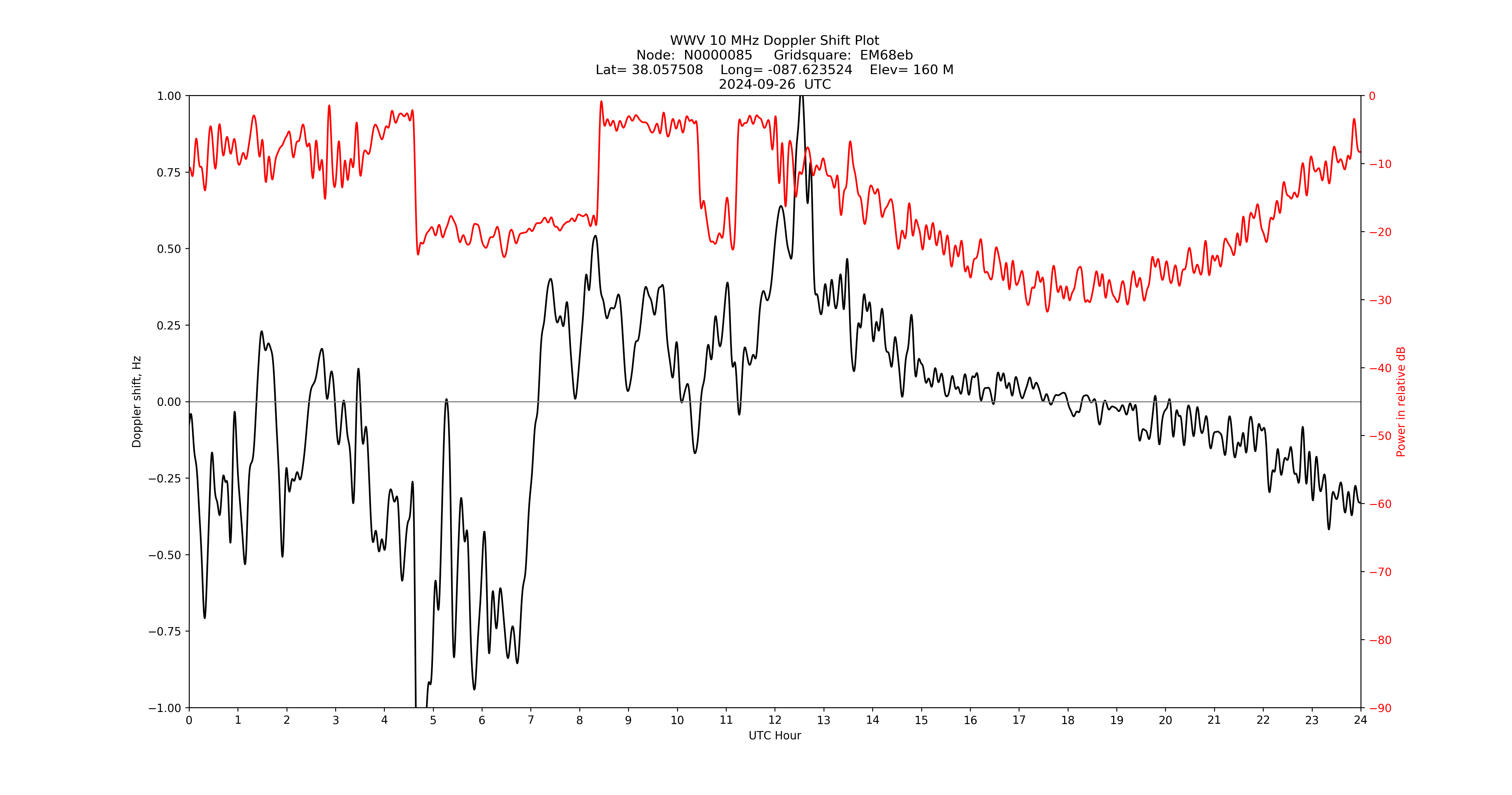 Graph for Observation Unavailable