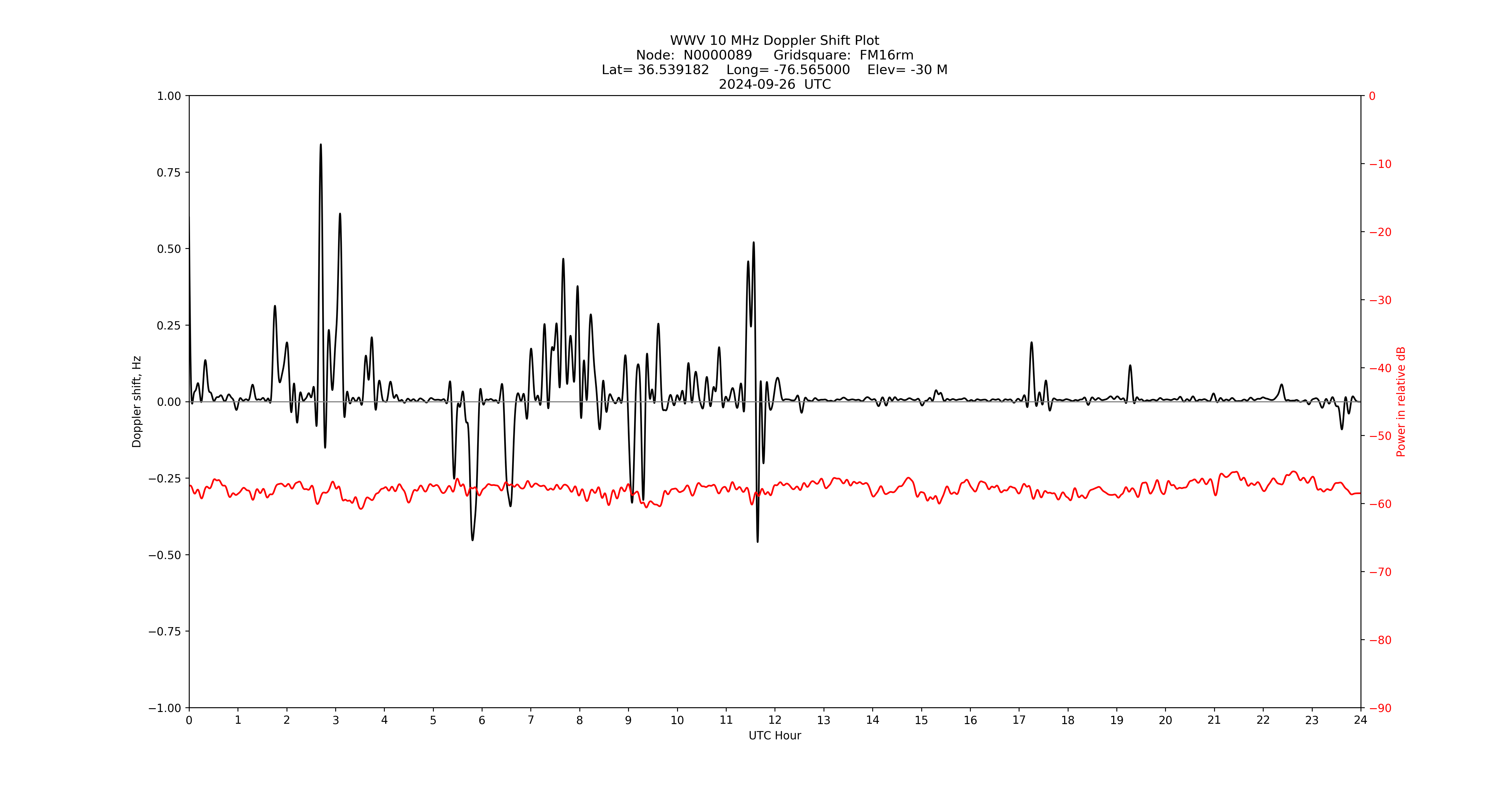 Graph for Observation Unavailable