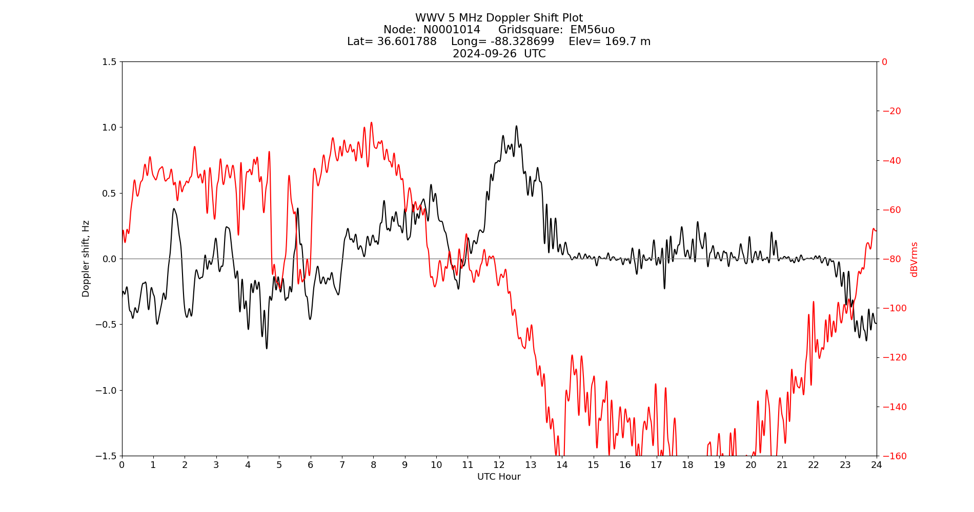 Graph for Observation Unavailable