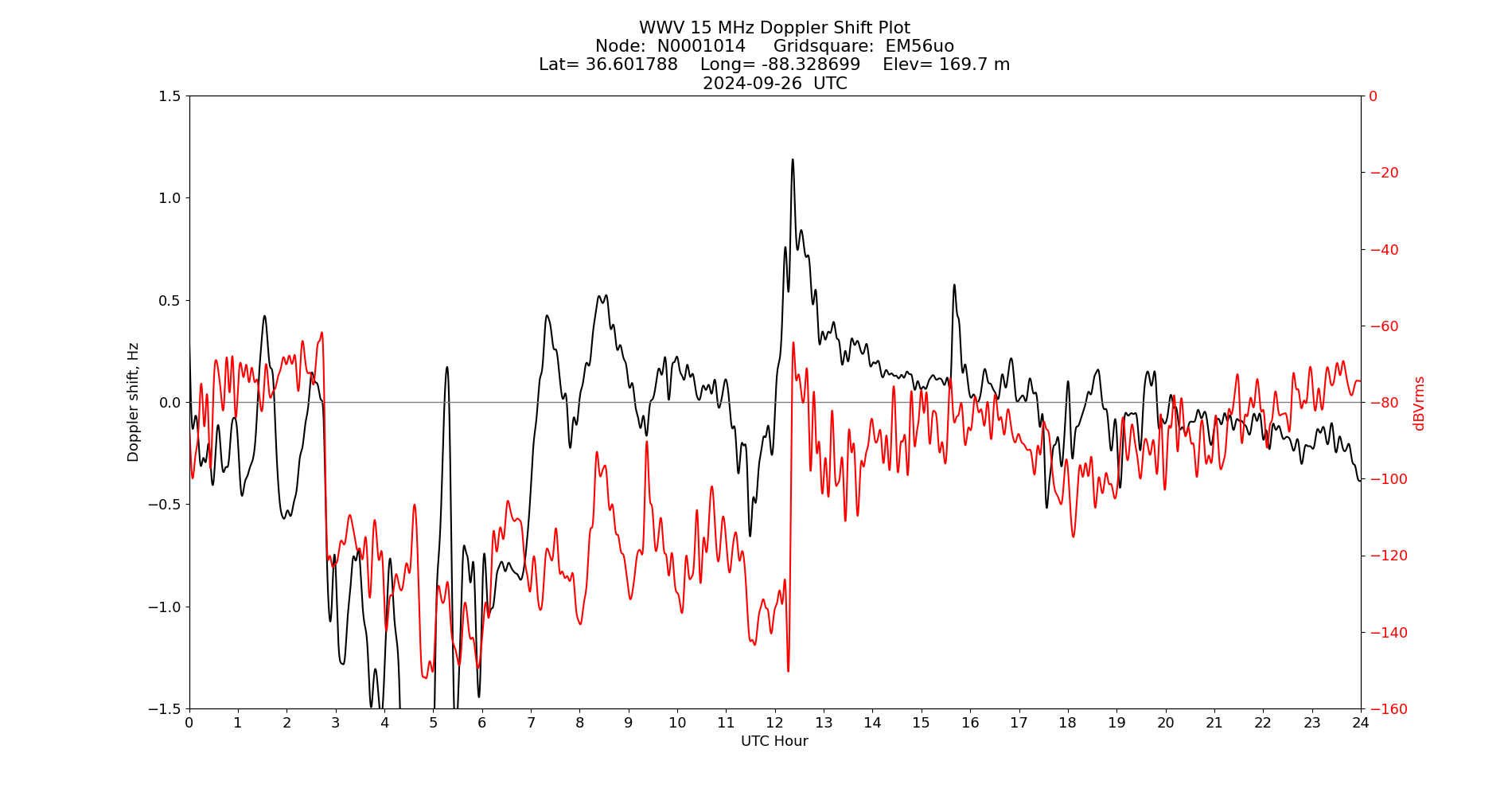 Graph for Observation Unavailable