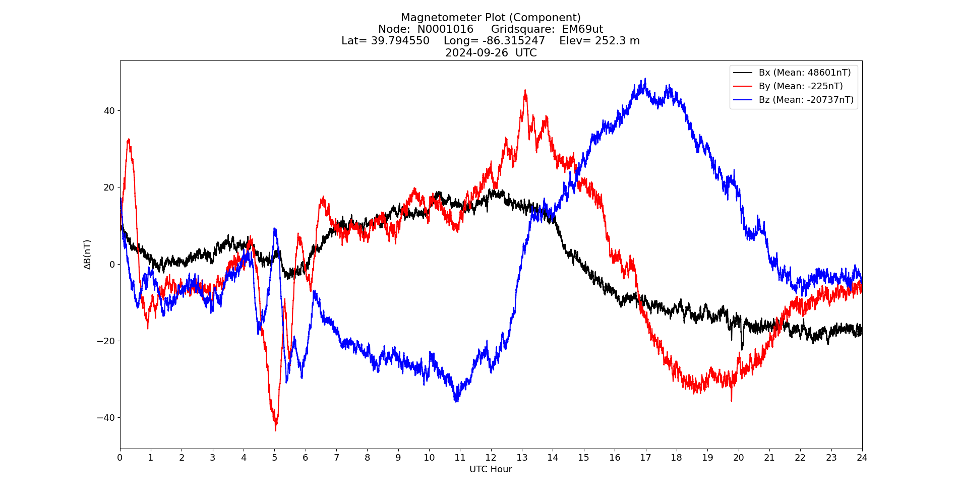 Graph for Observation Unavailable