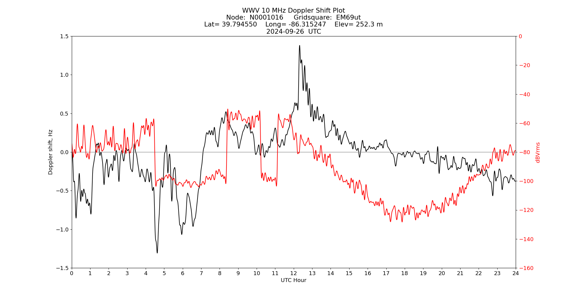 Graph for Observation Unavailable