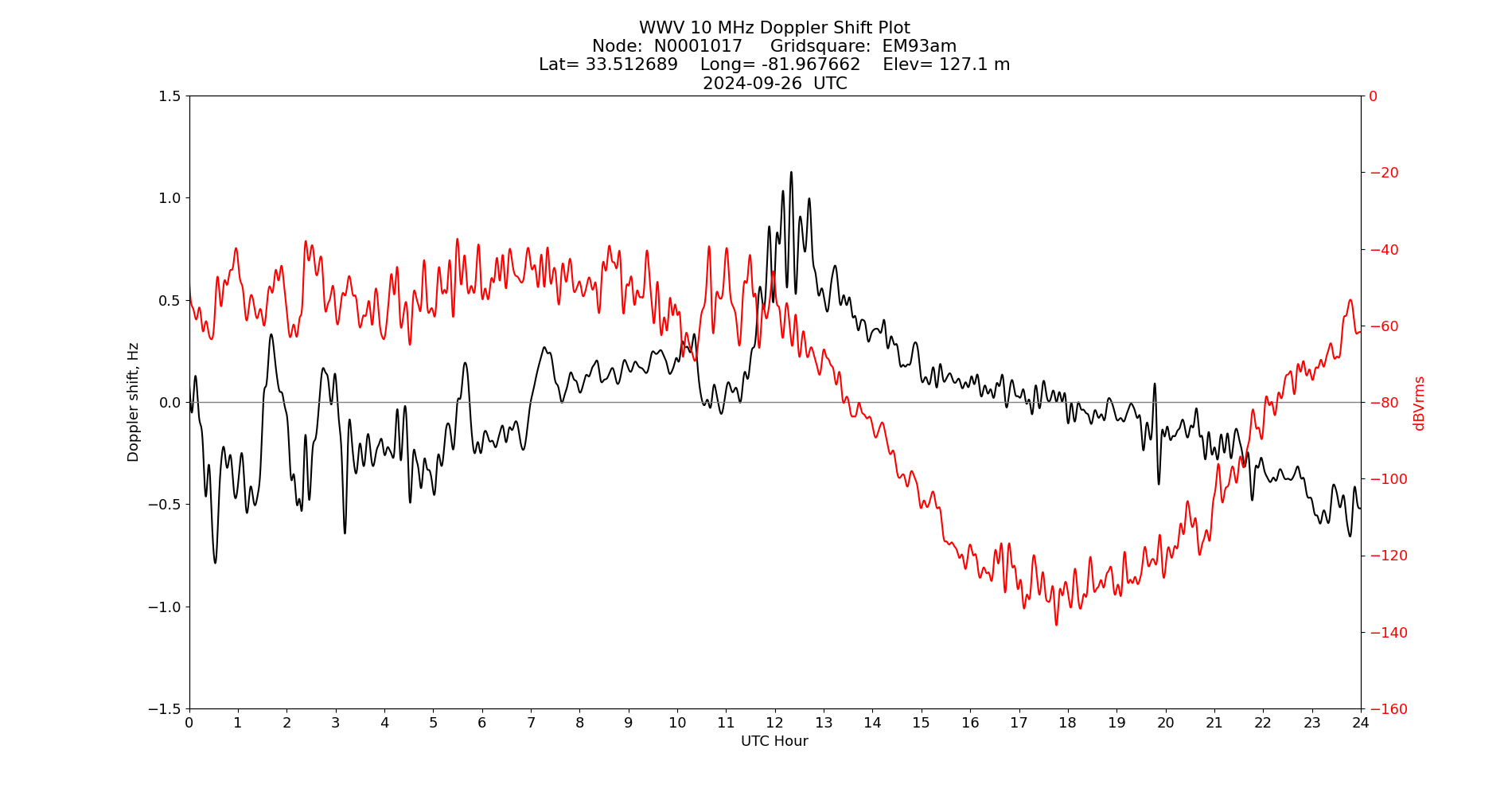 Graph for Observation Unavailable