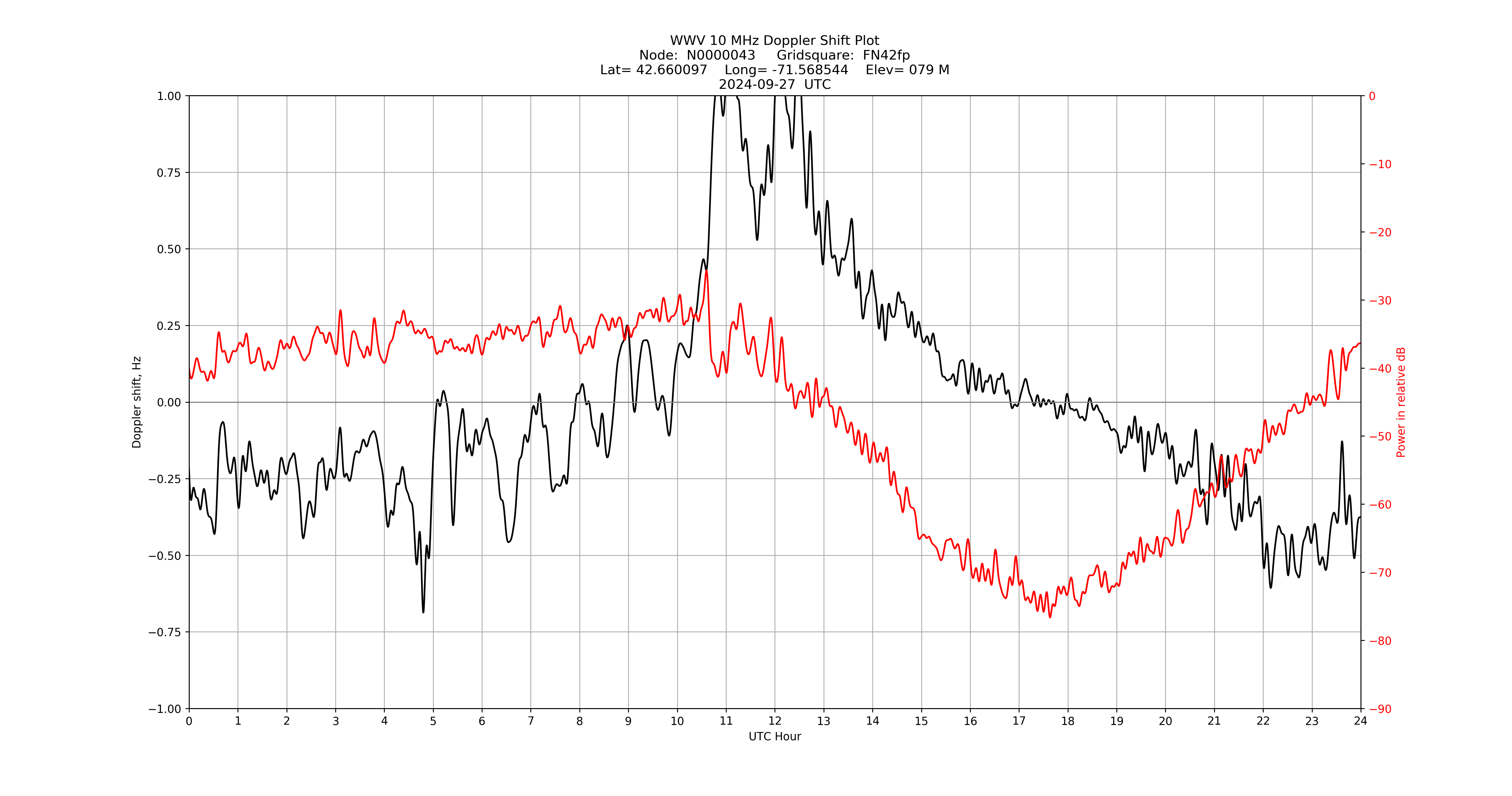 Graph for Observation Unavailable