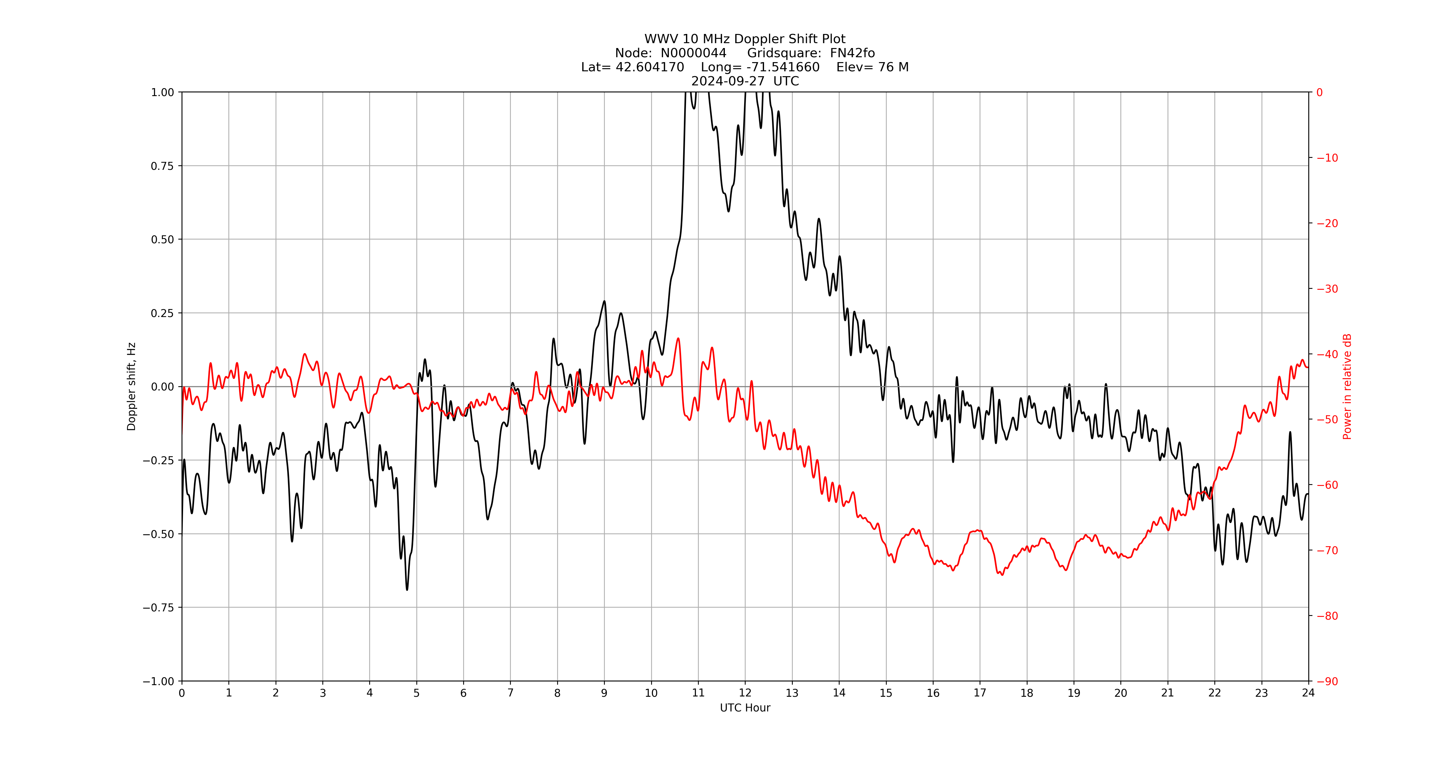 Graph for Observation Unavailable