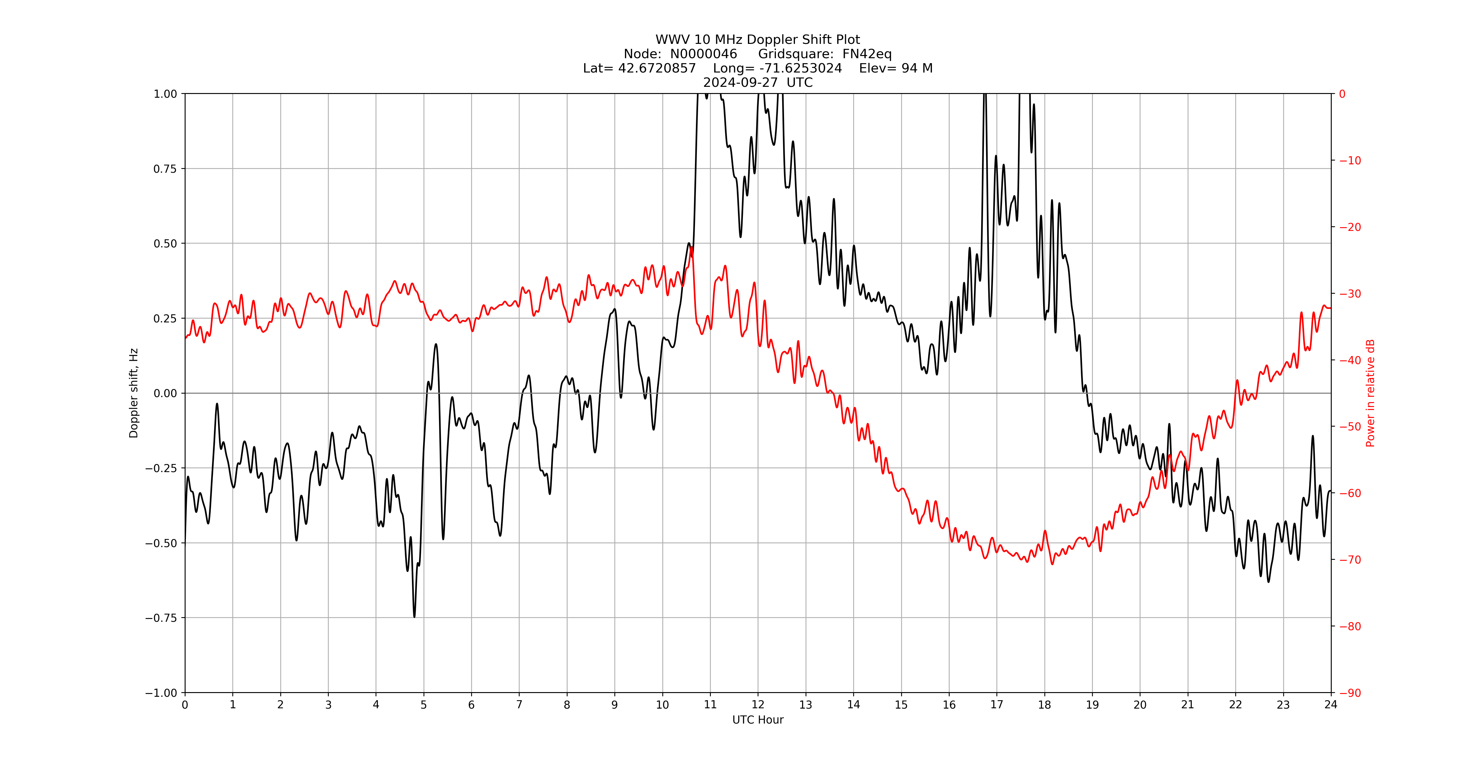 Graph for Observation Unavailable