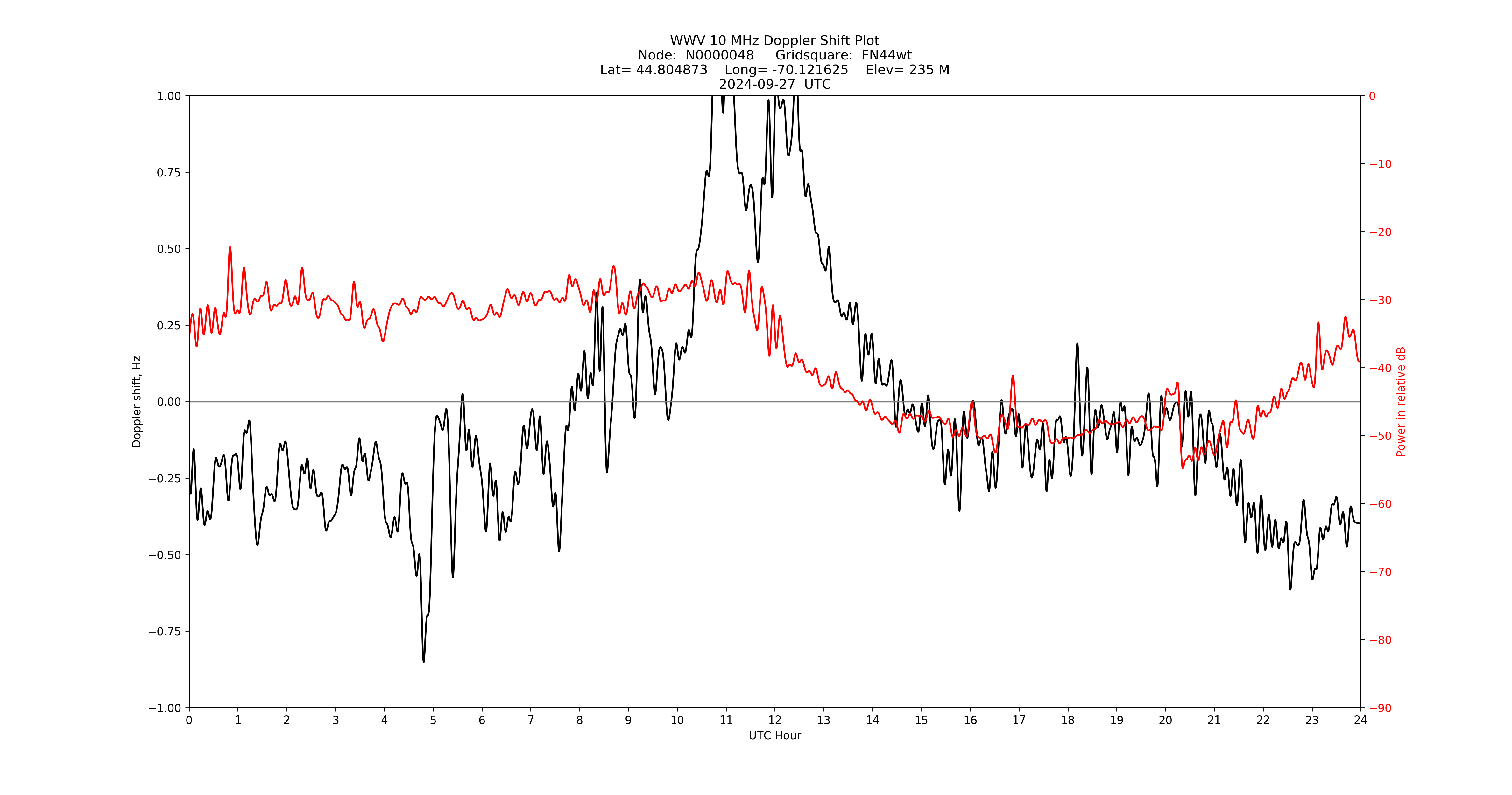 Graph for Observation Unavailable