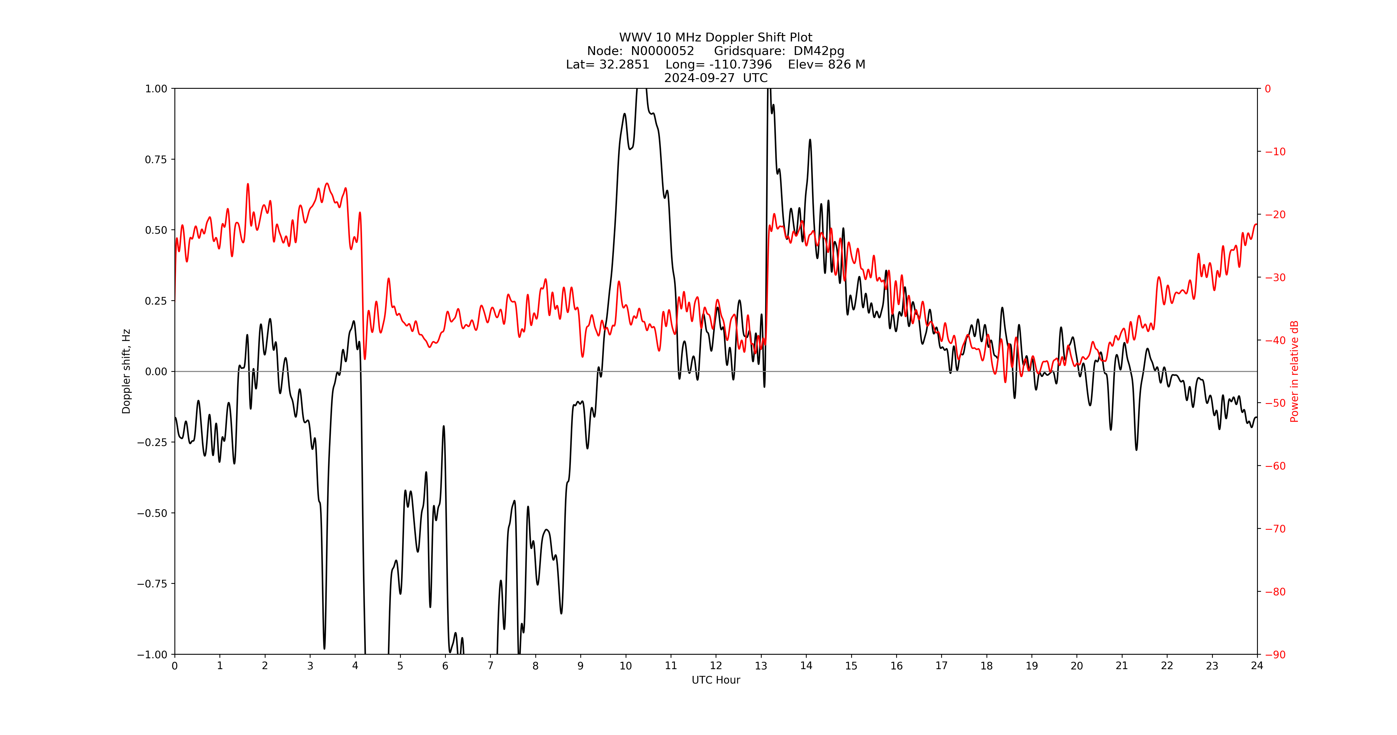 Graph for Observation Unavailable