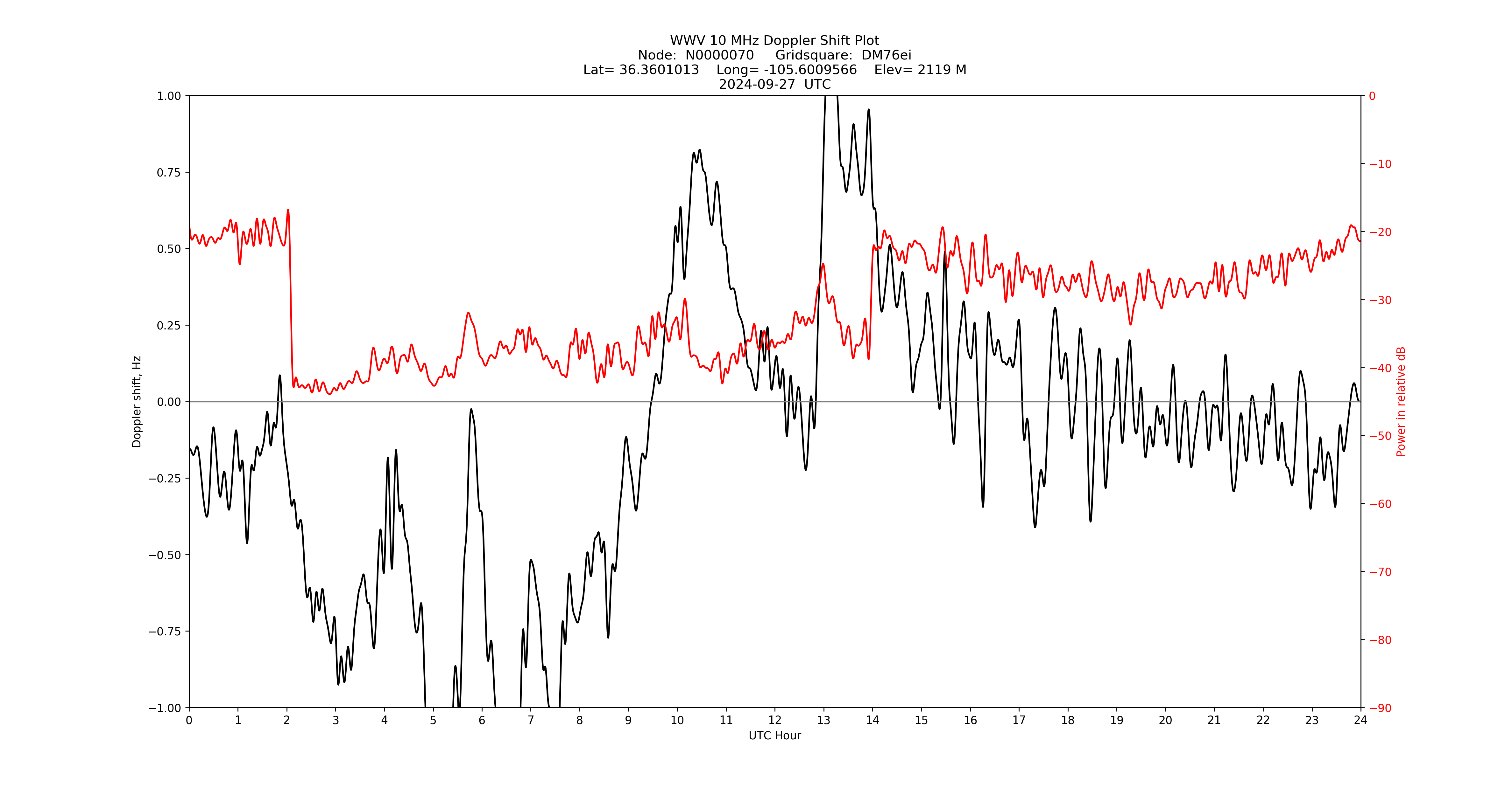 Graph for Observation Unavailable
