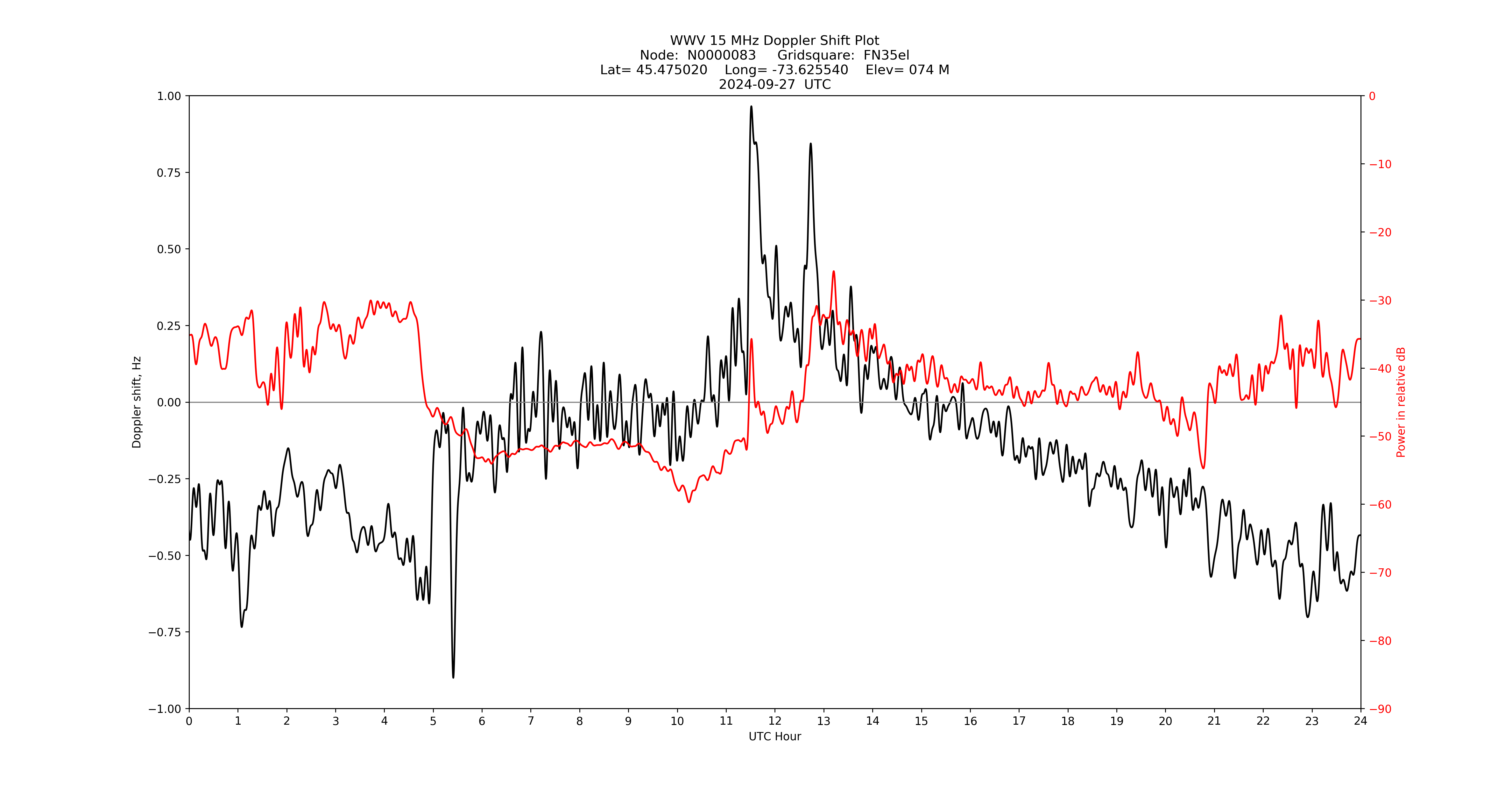 Graph for Observation Unavailable