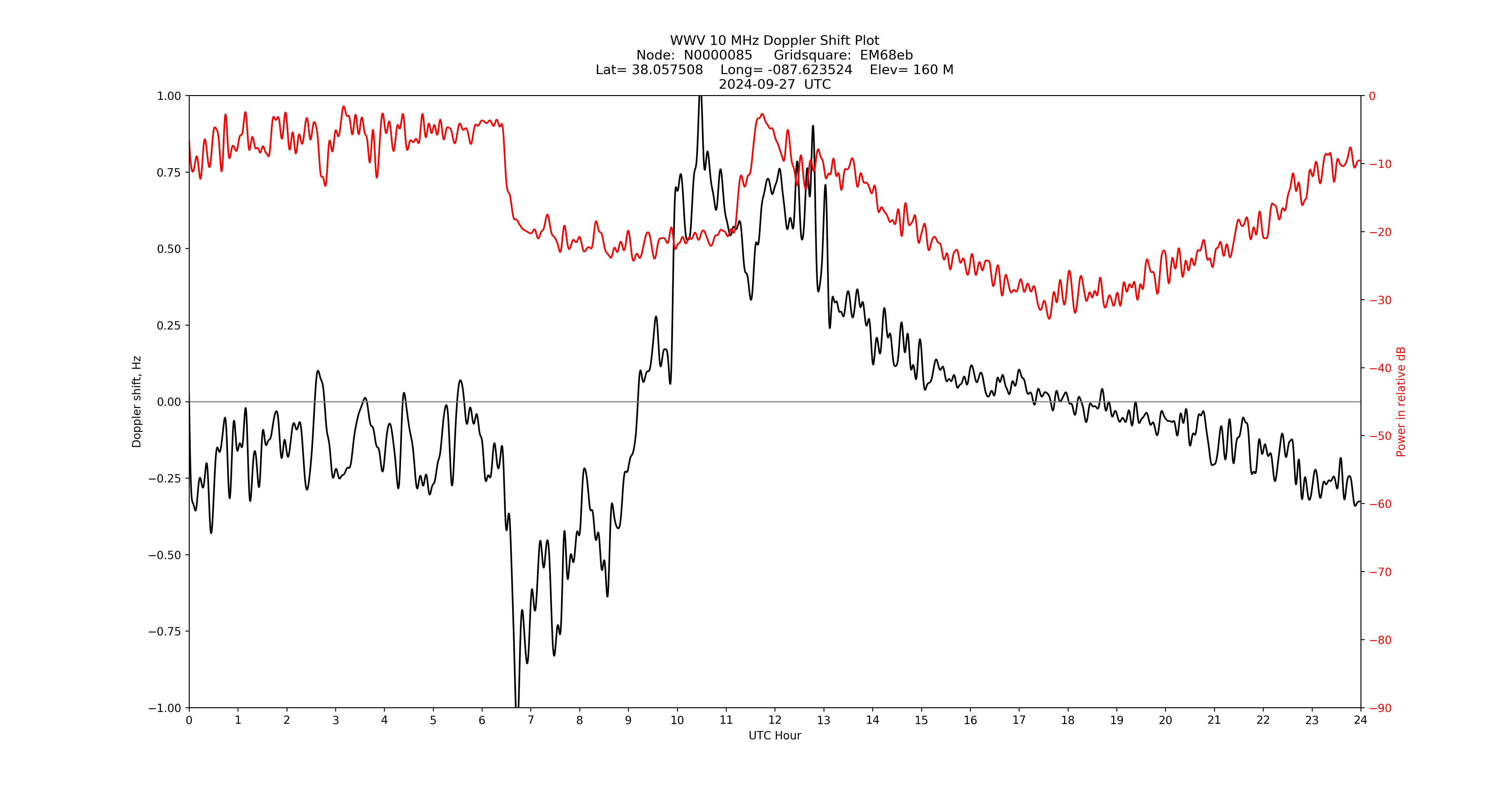 Graph for Observation Unavailable